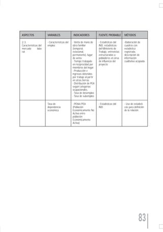 ASPECTOS               VARIABLES               INDICADORES             FUENTE PROBABLE        MÉTODOS

2.3.                   - Características del   - Venta de mano de      - Estadísticas del     -Elaboración de
Características del    empleo                  obra familiar           INEI, estadísticas     cuadros con
mercado        labo-                           (temporal,              del Ministerio de      estadística
ral                                            estacional,             Trabajo, entrevistas   registrada,
                                               permanente), lugar      estructuradas a        descripción de
                                               de venta.               pobladores en área     información
                                               - Tiempo trabajado      de influencia del      cualitativa acopiada.
                                               en reciprocidad por     proyecto.
                                               miembros del hogar.
                                               - Producción e
                                               ingresos obtenidos
                                               por trabajo al partir
                                               en otras tierras
                                               - Distribución de PEA
                                               según categorías
                                               ocupacionales.
                                               - Tasa de desempleo
                                               - Tasa de subempleo

                       Tasa de                 - PENA/PEA              - Estadísticas del     - Uso de estadísti-
                       dependencia             (Población              INEI.                  cas para definición
                       económica               Económicamente No                              de la relación.
                                               Activa entre
                                               población
                                               Económicamente
                                               Activa)




                                                                                                            83
 