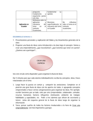 Aplicación en
Ecuador

propuesto.
Fundamenta
y
argumenta juicios
con citas.
Reflexiona sobre la
aplicación
y
relevancia
del
tema
en
el
contexto
Ecuatoriano.

fundamentar
opinión.

su

Menciona
superficialmente la
relevancia del tema
en Ecuador

No
reflexiona
sobre el tema en el
contexto
ecuatoriano.

DESARROLLO	SEMANA	1:		

1. Presentaciones personales y explicación del Sílabo y los lineamientos generales de la
clase.
2. Proponer una lluvia de ideas como introducción a la clase bajo el concepto: Vamos a
crear una emprendimiento, ¿qué necesitamos?, ¿qué tenemos que tener en cuenta?,
¿Quiénes van a participar?...

CREAR UNA
EMPRESA

Use este círculo como disparador y para organizar la lluvia de ideas.
Dar 5 minutos para que cada alumno individualmente escriba los conceptos, ideas, frases
relacionadas con el tema.
3. Luego hacer la puesta en común y

compartir las anotaciones. Completar en el
pizarrón una gran lluvia de ideas con los aportes de todos, ir agrupando conceptos
emparentados o hacer ciertas categorizaciones para organizar las ideas. Por ejemplo:
escribir funciones por un lado, roles por otro (emprendedor, colaborador, contador,
recursos humanos), factores influyentes (motivación, ambiente de trabajo),
habilidades y capacidades, etc. Pedir a tres alumnos que oficien de secretarios y
tomen notas del esquema general de la lluvia de ideas luego de organizar la
información.
4. Tarea: pensar cual/les de todos los factores involucrados a la hora de Crear una
emprendimiento son más importantes y porqué.

 