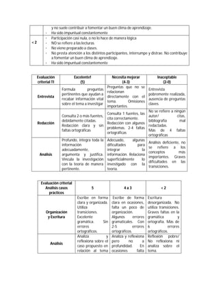 <2

·
·
·
·
·
·

y no suele contribuir a fomentar un buen clima de aprendizaje.
Ha sido impuntual constantemente
Participación casi nula, o no lo hace de manera lógica
NO se refiere a las lecturas
No viene preparado a clases.
No presta atención a los distintos participantes, interrumpe y distrae. No contribuye
a fomentar un buen clima de aprendizaje.
Ha sido impuntual constantemente

Evaluación
criterial TI

Entrevista

Redacción

Análisis

Excelente!
(5)

Necesita mejorar
(4-3)
Preguntas que no se
Formula
preguntas
relacionan
pertinentes que ayudan a
directamente con el
recabar información vital
tema.
Omisiones
sobre el tema a investigar
importantes.

Inaceptable
(2-0)
Entrevista
pobremente realizada,
ausencia de preguntas
claves.

Consulta 1 fuentes, las
Consulta 2 o más fuentes,
cita correctamente.
debidamente citadas.
Redacción con algunos
Redacción clara y sin
problemas. 2-4 faltas
faltas ortográficas
ortográficas

No se refiere a ningún
autor/
citas,
bibliografía
mal
redactadas.
Más de 4 faltas
ortográficas

Profundo, integra toda la
información
adecuadamente,
argumenta y justifica.
Vincula la investigación
con la teoría de manera
pertinente.

Análisis deficiente, no
se refiere a los
conceptos
más
importantes. Graves
dificultades en las
transiciones.

Evaluación criterial
Análisis casos
prácticos

Organización
y Escritura

Análisis

Adecuado,
algunas
dificultades
para
integrar
la
información. Relaciona
superficialmente
lo
investigado con la
teoría.

5

4a3

<2

Escribe en forma
clara y organizada.
Utiliza
transiciones.
Excelente
gramática.
Sin
errores
ortográficos.
Analiza
y
reflexiona sobre el
caso propuesto en
relación al tema

Escribe de forma
clara en ocasiones,
falta un poco de
organización.
Algunos
errores
gramaticales. Con
2-5
errores
ortográficos.
Analiza y reflexiona
pero
no
a
profundidad.
En
ocasiones
falta

Escritura
desorganizada. No
utiliza transiciones.
Graves faltas en la
gramática
y
ortografía. Más de
6
errores
ortográficos.
Reflexión pobre/
No reflexiona ni
analiza sobre el
tema.

 