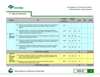 Modelo Académico de Calidad para la Competitividad EMIO-02 38/85
Guía Pedagógica y de Evaluación del Módulo:
Enfermería materno infantil y obstetricia
8. Tabla de Ponderación
UNIDAD RA
ACTIVIDAD
DE
EVALUACIÓN
ASPECTOS A
EVALUAR % Peso
Específico
% Peso
Logrado
% Peso
Acumulado
C P A
1. Atención
de
enfermería
perinatal
1.1 Realiza intervenciones de promoción de la salud, a partir del conocimiento de
la situación epidemiológica y sanitaria de la atención materno-infantil en
México.
1.1.1
1.2 Describe la función y estructura de los aparatos reproductores femenino y
masculino acorde con los órganos que los integran para identificar el proceso
biológico que permite la concepción humana.
1.2.1 ▲ ▲ 05
1.3 Realiza actividades de promoción de la salud, basadas en el enfoque de salud
reproductiva y planificación familiar.
1.3.1 ▲ ▲ ▲
15
1.4 Proporciona cuidados de enfermería a partir de la concepción, desarrollo fetal y
embarazo mediante el desarrollo de actividades de promoción de la salud y
procedimientos específicos.
1.4.1 ▲ ▲ ▲ 20
1.5 Proporciona cuidados de enfermería durante el parto, nacimiento y puerperio
fisiológico de acuerdo con sus procesos, mecanismos y plan de cuidados
personalizado.
1.5.1 ▲ ▲ ▲ 20
% PESO PARA LA UNIDAD 60
2. Atención
de
enfermería
al recién
nacido
sano y de
bajo riesgo
2.1 Proporciona cuidados de enfermería inmediatos y mediatos al recién nacido
sano y de bajo riesgo mediante la aplicación de protocolos establecidos y el
desarrollo de procedimientos específicos.
2.1.1 ▲ ▲ ▲ 15
2.2 Realiza promoción de programas materno-infantil vigentes mediante
actividades de enseñanza y autocuidado.
2.2.1 ▲ ▲ ▲ 10
% PESO PARA LA UNIDAD 25
 