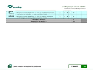 Modelo Académico de Calidad para la Competitividad EMIO-02 39/85
Guía Pedagógica y de Evaluación del Módulo:
Enfermería materno infantil y obstetricia
3. Atención
de
enfermería
en gineco-
obstetricia
3.1 Proporciona cuidados de enfermería a la mujer con complicaciones perinatales,
con base en sus necesidades y el tratamiento médico indicado.
3.1.1 ▲ ▲ ▲ 10
3.2 Proporciona cuidados de enfermería a la mujer con trastornos ginecológicos,
mediante el plan de cuidados y el tratamiento médico prescrito.
3.2.1 ▲ ▲ ▲ 05
% PESO PARA LA UNIDAD 15
PESO TOTAL DEL MÓDULO 100
 