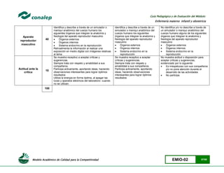 Modelo Académico de Calidad para la Competitividad EMIO-02 67/85
Guía Pedagógica y de Evaluación del Módulo:
Enfermería materno infantil y obstetricia
Aparato
reproductor
masculino
40
Identifica y describe a través de un simulador o
maniquí anatómico del cuerpo humano los
siguientes órganos que integran la anatomía y
fisiología del aparato reproductor masculino
 Órganos externos
 Órganos internos
 Sistema endocrino en la reproducción
Retroalimenta la información al realizar una
exposición en medio digital con imágenes relativas
al tema
Identifica y describe a través de un
simulador o maniquí anatómico del
cuerpo humano los siguientes
órganos que integran la anatomía y
fisiología del aparato reproductor
masculino
 Órganos externos
 Órganos internos
 Sistema endocrino en la
reproducción
No identifica y/o no describe a través de
un simulador o maniquí anatómico del
cuerpo humano alguno de los siguientes
órganos que integran la anatomía y
fisiología del aparato reproductor
masculino
 Órganos externos
 Órganos internos
 Sistema endocrino en la
reproducción
Actitud ante la
crítica
10
Se muestra receptivo a aceptar críticas y
sugerencias.
Siempre trata con respeto y amabilidad a sus
compañeros.
Participa activamente, aportando ideas, haciendo
observaciones interesantes para lograr óptimos
resultados
Utiliza la energía en forma óptima, al apagar las
luces y aparatos eléctricos del laboratorio cuando
no se utilizan.
Se muestra receptivo a aceptar
críticas y sugerencias.
Siempre trata con respeto y
amabilidad a sus compañeros.
Participa activamente, aportando
ideas, haciendo observaciones
interesantes para lograr óptimos
resultados
No muestra actitud o disposición para
aceptar críticas y sugerencias,
evidenciado por lo siguiente:
 Es irrespetuoso con sus compañeros
y/o no pone atención durante el
desarrollo de las actividades
 No participa
100
 