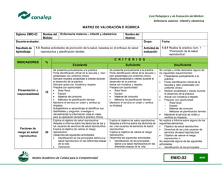 Modelo Académico de Calidad para la Competitividad EMIO-02 68/85
Guía Pedagógica y de Evaluación del Módulo:
Enfermería materno infantil y obstetricia
MATRIZ DE VALORACIÓN O RÚBRICA
Siglema: EMIO-02 Nombre del
Módulo:
Enfermería materno – infantil y obstetricia Nombre del
Alumno:
Docente evaluador: Grupo: Fecha:
Resultado de
Aprendizaje:
1.3 Realiza actividades de promoción de la salud, basadas en el enfoque de salud
reproductiva y planificación familiar.
Actividad de
evaluación:
1.3.1 Realiza la práctica núm. 1
“Promoción de la salud
reproductiva”
INDICADORES %
C R I T E R I O S
Excelente Suficiente Insuficiente
Presentación y
responsabilidad
10
Se presenta puntualmente a la práctica
Porta identificación oficial de la escuela y bien
presentado con uniforme clínico
Siempre muestra amabilidad e interés durante
el desarrollo de la práctica.
Siempre actúa con iniciativa y respeto.
Prepara con oportunidad:
 Área física
 Equipo
 Material de consumo.
 Métodos de planificación familiar
Mantiene el servicio en orden y verifica su
limpieza
Autogestiona su aprendizaje al identificar sus
debilidades y preguntar, investigar o
retroalimentar la información vista en clase
para su aplicación durante la práctica clínica.
Se presenta puntualmente a la práctica
Porta identificación oficial de la escuela y
bien presentado con uniforme clínico
Muestra amabilidad e interés durante el
desarrollo de la práctica.
Actúa con iniciativa y respeto.
Prepara con oportunidad:
 Área física
 Equipo
 Material de consumo
 Métodos de planificación familiar
Mantiene el servicio en orden y verifica
su limpieza
No cumple u omite demostrar alguno de
los siguientes requerimientos:
 Presentarse puntualmente a la
práctica
 Portar identificación oficial de la
escuela y bien presentado con
uniforme clínico
 Mostrar amabilidad e interés durante
el desarrollo de la práctica
 Actuar con iniciativa y respeto
 Preparar con oportunidad:
- Área física
- Equipo
- Material de consumo
- Métodos de planificación familiar
 Mantener el servicio en orden y
verificar su limpieza
Factores de
riesgo en salud
reproductiva
30
Explica el objetivo de salud reproductiva
Respeta e informa sobre los derechos de las y
los usuarios de servicios de salud reproductiva
Explica el objetivo de valorar el riesgo
reproductivo
Desarrolla las siguientes actividades:
 Identificación de los principales daños a la
salud reproductiva en las diferentes etapas
de la vida
 Valoración
Explica el objetivo de salud reproductiva
Respeta e informa sobre los derechos de
las y los usuarios de servicios de salud
reproductiva
Explica el objetivo de valorar el riesgo
reproductivo
Desarrolla las siguientes actividades:
 Identificación de los principales
daños a la salud reproductiva en las
diferentes etapas de la vida
No explica o informa sobre alguno de los
siguientes elementos:
 Objetivo de salud reproductiva
 Derechos de las y los usuarios de
servicios de salud reproductiva
 Objetivo de valorar el riesgo
reproductivo o
No desarrolla alguna de las siguientes
actividades:
 Identificación de los principales
 