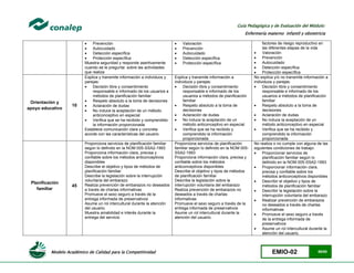 Modelo Académico de Calidad para la Competitividad EMIO-02 69/85
Guía Pedagógica y de Evaluación del Módulo:
Enfermería materno infantil y obstetricia
 Prevención
 Autocuidado
 Detección específica
 Protección específica
Muestra seguridad y responde asertivamente
cuando se le pregunta sobre las actividades
que realiza
 Valoración
 Prevención
 Autocuidado
 Detección específica
 Protección específica
factores de riesgo reproductivo en
las diferentes etapas de la vida
 Valoración
 Prevención
 Autocuidado
 Detección específica
 Protección específica
Orientación y
apoyo educativo
10
Explica y transmite información a individuos y
parejas:
 Decisión libre y consentimiento
responsable e informado de los usuarios a
métodos de planificación familiar
 Respeto absoluto a la toma de decisiones
 Aclaración de dudas
 No induce la aceptación de un método
anticonceptivo en especial
 Verifica que se ha recibido y comprendido
la información proporcionada
Establece comunicación clara y concreta
acorde con las características del usuario
Explica y transmite información a
individuos y parejas:
 Decisión libre y consentimiento
responsable e informado de los
usuarios a métodos de planificación
familiar
 Respeto absoluto a la toma de
decisiones
 Aclaración de dudas
 No induce la aceptación de un
método anticonceptivo en especial
 Verifica que se ha recibido y
comprendido la información
proporcionada
No explica y/o no transmite información a
individuos y parejas:
 Decisión libre y consentimiento
responsable e informado de los
usuarios a métodos de planificación
familiar
 Respeto absoluto a la toma de
decisiones
 Aclaración de dudas
 No induce la aceptación de un
método anticonceptivo en especial
 Verifica que se ha recibido y
comprendido la información
proporcionada
Planificación
familiar
45
Proporciona servicios de planificación familiar
según lo definido en la NOM 005-SSA2-1993
Proporciona información clara, precisa y
confiable sobre los métodos anticonceptivos
disponibles
Describe el objetivo y tipos de métodos de
planificación familiar
Describe la legislación sobre la interrupción
voluntaria del embarazo
Realiza prevención de embarazos no deseados
a través de charlas informativas
Promueve el sexo seguro a través de la
entrega informada de preservativos
Asume un rol intercultural durante la atención
del usuario.
Muestra amabilidad e interés durante la
entrega del servicio
Proporciona servicios de planificación
familiar según lo definido en la NOM 005-
SSA2-1993
Proporciona información clara, precisa y
confiable sobre los métodos
anticonceptivos disponibles
Describe el objetivo y tipos de métodos
de planificación familiar
Describe la legislación sobre la
interrupción voluntaria del embarazo
Realiza prevención de embarazos no
deseados a través de charlas
informativas
Promueve el sexo seguro a través de la
entrega informada de preservativos
Asume un rol intercultural durante la
atención del usuario.
No realiza o no cumple con alguna de las
siguientes condiciones de trabajo:
 Proporcionar servicios de
planificación familiar según lo
definido en la NOM 005-SSA2-1993
 Proporcionar información clara,
precisa y confiable sobre los
métodos anticonceptivos disponibles
 Describir el objetivo y tipos de
métodos de planificación familiar
 Describir la legislación sobre la
interrupción voluntaria del embarazo
 Realizar prevención de embarazos
no deseados a través de charlas
informativas
 Promueve el sexo seguro a través
de la entrega informada de
preservativos
 Asume un rol intercultural durante la
atención del usuario.
 