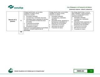 Modelo Académico de Calidad para la Competitividad EMIO-02 70/85
Guía Pedagógica y de Evaluación del Módulo:
Enfermería materno infantil y obstetricia
Reporte de la
práctica
5
Entrega reporte limpio, con los datos
completos, en tiempo y forma.
incluye en su reporte:
 Actividades realizadas
 Competencias y habilidades adquiridas
 Dificultades físicas, operativas y/o técnicas
que no permitieron el desarrollo de las
actividades
 Problemática encontrada
 Alternativas de solución
 Propuestas de mejora
Explica con sus propias palabras el aprendizaje
adquirido y comparte experiencias de
aprendizaje
Entrega reporte limpio, con los datos
completos, en tiempo y forma.
incluye en su reporte:
 Actividades realizadas
 Competencias y habilidades
adquiridas
 Dificultades físicas, operativas y/o
técnicas que no permitieron el
desarrollo de las actividades
 Problemática encontrada
 Alternativas de solución
 Propuestas de mejora
No entrega reporte limpio, o con los
datos completos, o fuera de tiempo y
forma, o no incluye alguno de los
siguientes elementos:
 Actividades realizadas
 Competencias y habilidades
adquiridas
 Dificultades físicas, operativas y/o
técnicas que no permitieron el
desarrollo de las actividades
 Problemática encontrada
 Alternativas de solución
 Propuestas de mejora
100
 