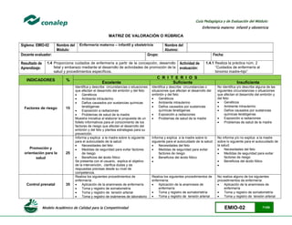 Modelo Académico de Calidad para la Competitividad EMIO-02 71/85
Guía Pedagógica y de Evaluación del Módulo:
Enfermería materno infantil y obstetricia
MATRIZ DE VALORACIÓN O RÚBRICA
Siglema: EMIO-02 Nombre del
Módulo:
Enfermería materno – infantil y obstetricia Nombre del
Alumno:
Docente evaluador: Grupo: Fecha:
Resultado de
Aprendizaje:
1.4 Proporciona cuidados de enfermería a partir de la concepción, desarrollo
fetal y embarazo mediante el desarrollo de actividades de promoción de la
salud y procedimientos específicos.
Actividad de
evaluación:
1.4.1 Realiza la práctica núm. 2
“Cuidados de enfermería al
binomio madre-hijo”
INDICADORES %
C R I T E R I O S
Excelente Suficiente Insuficiente
Factores de riesgo 15
Identifica y describe circunstancias o situaciones
que afectan el desarrollo del embrión y del feto:
 Genéticos
 Ambiente intrauterino
 Daños causados por sustancias químicas
teratógenas
 Exposición a radiaciones
 Problemas de salud de la madre
Muestra iniciativa al elaborar la propuesta de un
folleto informativos para el conocimiento de los
factores de riesgo que afectan el desarrollo del
embrión y del feto y plantea estrategias para su
prevención.
Identifica y describe circunstancias o
situaciones que afectan el desarrollo del
embrión y del feto:
 Genéticos
 Ambiente intrauterino
 Daños causados por sustancias
químicas teratógenas
 Exposición a radiaciones
 Problemas de salud de la madre
No identifica y/o describe alguna de las
siguientes circunstancias o situaciones
que afectan el desarrollo del embrión y
del feto:
 Genéticos
 Ambiente intrauterino
 Daños causados por sustancias
químicas teratógenas
 Exposición a radiaciones
 Problemas de salud de la madre
Promoción y
orientación para la
salud
25
Informa y explica a la madre sobre lo siguiente
para el autocuidado de la salud:
 Necesidades del feto
 Medidas de seguridad para evitar factores
de riesgo
 Beneficios del ácido fólico
Se presenta con el usuario, explica el objetivo
de la intervención, clarifica dudas y da
respuestas precisas desde su nivel de
competencia.
Informa y explica a la madre sobre lo
siguiente para el autocuidado de la salud:
 Necesidades del feto
 Medidas de seguridad para evitar
factores de riesgo
 Beneficios del ácido fólico

No informa y/o no explica a la madre
sobre lo siguiente para el autocuidado de
la salud:
 Necesidades del feto
 Medidas de seguridad para evitar
factores de riesgo
 Beneficios del ácido fólico

Control prenatal 35
Realiza los siguientes procedimientos de
enfermería:
 Aplicación de la anamnesis de enfermería
 Toma y registro de somatometría
 Toma y registro de tensión arterial
 Toma y registro de exámenes de laboratorio
Realiza los siguientes procedimientos de
enfermería:
 Aplicación de la anamnesis de
enfermería
 Toma y registro de somatometría
 Toma y registro de tensión arterial
No realiza alguno de los siguientes
procedimientos de enfermería:
 Aplicación de la anamnesis de
enfermería
 Toma y registro de somatometría
 Toma y registro de tensión arterial
 