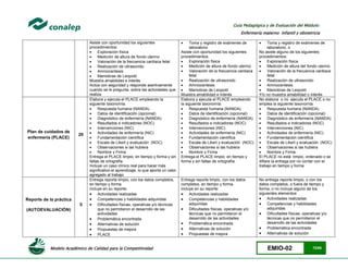 Modelo Académico de Calidad para la Competitividad EMIO-02 72/85
Guía Pedagógica y de Evaluación del Módulo:
Enfermería materno infantil y obstetricia
Asiste con oportunidad los siguientes
procedimientos:
 Exploración física
 Medición de altura de fondo uterino
 Valoración de la frecuencia cardiaca fetal
 Realización de ultrasonido
 Amniocentesis
 Maniobras de Leopold
Muestra amabilidad e interés
Actúa con seguridad y responde asertivamente
cuando se le pregunta sobre las actividades que
realiza
 Toma y registro de exámenes de
laboratorio
Asiste con oportunidad los siguientes
procedimientos:
 Exploración física
 Medición de altura de fondo uterino
 Valoración de la frecuencia cardiaca
fetal
 Realización de ultrasonido
 Amniocentesis
 Maniobras de Leopold
Muestra amabilidad e interés
 Toma y registro de exámenes de
laboratorio, o
No asiste alguno de los siguientes
procedimientos:
 Exploración física
 Medición de altura del fondo uterino
 Valoración de la frecuencia cardiaca
fetal
 Realización de ultrasonido
 Amniocentesis
 Maniobras de Leopold
Y/o no muestra amabilidad o interés
Plan de cuidados de
enfermería (PLACE)
20
Elabora y ejecuta el PLACE empleando la
siguiente taxonomía:
 Respuesta humana (NANDA)
 Datos de identificación (opcional)
 Diagnóstico de enfermería (NANDA)
 Resultados e indicadores (NOC)
 Intervenciones (NIC)
 Actividades de enfermería (NIC)
 Fundamentación científica
 Escala de Likert y evaluación (NOC)
 Observaciones si las hubiera
 Nombre y Firma
Entrega el PLACE limpio, en tiempo y forma y sin
faltas de ortografía
Incluye un caso clínico real para hacer más
significativo el aprendizaje, lo que aporta un valor
agregado al trabajo
Elabora y ejecuta el PLACE empleando
la siguiente taxonomía:
 Respuesta humana (NANDA)
 Datos de identificación (opcional)
 Diagnóstico de enfermería (NANDA)
 Resultados e indicadores (NOC)
 Intervenciones (NIC)
 Actividades de enfermería (NIC)
 Fundamentación científica
 Escala de Likert y evaluación (NOC)
 Observaciones si las hubiera
 Nombre y Firma
Entrega el PLACE limpio, en tiempo y
forma y sin faltas de ortografía.
No elabora o no ejecuta el PLACE o no
emplea la siguiente taxonomía:
 Respuesta humana (NANDA)
 Datos de identificación (opcional)
 Diagnóstico de enfermería (NANDA)
 Resultados e indicadores (NOC)
 Intervenciones (NIC)
 Actividades de enfermería (NIC)
 Fundamentación científica
 Escala de Likert y evaluación (NOC)
 Observaciones si las hubiera
 Nombre y Firma
El PLACE no está limpio, ordenado o se
difiere la entrega por no contar con el
trabajo en tiempo y forma
Reporte de la práctica
(AUTOEVALUACIÓN)
5
Entrega reporte limpio, con los datos completos,
en tiempo y forma.
incluye en su reporte:
 Actividades realizadas
 Competencias y habilidades adquiridas
 Dificultades físicas, operativas y/o técnicas
que no permitieron el desarrollo de las
actividades
 Problemática encontrada
 Alternativas de solución
 Propuestas de mejora
 PLACE
Entrega reporte limpio, con los datos
completos, en tiempo y forma.
incluye en su reporte:
 Actividades realizadas
 Competencias y habilidades
adquiridas
 Dificultades físicas, operativas y/o
técnicas que no permitieron el
desarrollo de las actividades
 Problemática encontrada
 Alternativas de solución
 Propuestas de mejora
No entrega reporte limpio, o con los
datos completos, o fuera de tiempo y
forma, o no incluye alguno de los
siguientes elementos:
 Actividades realizadas
 Competencias y habilidades
adquiridas
 Dificultades físicas, operativas y/o
técnicas que no permitieron el
desarrollo de las actividades
 Problemática encontrada
 Alternativas de solución
 