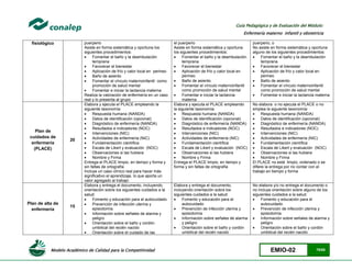 Modelo Académico de Calidad para la Competitividad EMIO-02 75/85
Guía Pedagógica y de Evaluación del Módulo:
Enfermería materno infantil y obstetricia
fisiológico puerperio
Asiste en forma sistemática y oportuna los
siguientes procedimientos:
 Fomentar el baño y la deambulación
temprana
 Favorecer el bienestar
 Aplicación de frío y calor local en perineo
 Baño de asiento
 Fomentar el vínculo maternoinfantil como
promoción de salud mental
 Fomentar e iniciar la lactancia materna
Realiza la valoración de enfermería en un caso
real y lo presenta al grupo
el puerperio
Asiste en forma sistemática y oportuna
los siguientes procedimientos:
 Fomentar el baño y la deambulación
temprana
 Favorecer el bienestar
 Aplicación de frío y calor local en
perineo
 Baño de asiento
 Fomentar el vínculo maternoinfantil
como promoción de salud mental
 Fomentar e iniciar la lactancia
materna
puerperio, o
No asiste en forma sistemática y oportuna
alguno de los siguientes procedimientos:
 Fomentar el baño y la deambulación
temprana
 Favorecer el bienestar
 Aplicación de frío y calor local en
perineo
 Baño de asiento
 Fomentar el vínculo maternoinfantil
como promoción de salud mental
 Fomentar e iniciar la lactancia materna
Plan de
cuidados de
enfermería
(PLACE)
20
Elabora y ejecuta el PLACE empleando la
siguiente taxonomía:
 Respuesta humana (NANDA)
 Datos de identificación (opcional)
 Diagnóstico de enfermería (NANDA)
 Resultados e indicadores (NOC)
 Intervenciones (NIC)
 Actividades de enfermería (NIC)
 Fundamentación científica
 Escala de Likert y evaluación (NOC)
 Observaciones si las hubiera
 Nombre y Firma
Entrega el PLACE limpio, en tiempo y forma y
sin faltas de ortografía
Incluye un caso clínico real para hacer más
significativo el aprendizaje, lo que aporta un
valor agregado al trabajo
Elabora y ejecuta el PLACE empleando
la siguiente taxonomía:
 Respuesta humana (NANDA)
 Datos de identificación (opcional)
 Diagnóstico de enfermería (NANDA)
 Resultados e indicadores (NOC)
 Intervenciones (NIC)
 Actividades de enfermería (NIC)
 Fundamentación científica
 Escala de Likert y evaluación (NOC)
 Observaciones si las hubiera
 Nombre y Firma
Entrega el PLACE limpio, en tiempo y
forma y sin faltas de ortografía
No elabora o no ejecuta el PLACE o no
emplea la siguiente taxonomía:
 Respuesta humana (NANDA)
 Datos de identificación (opcional)
 Diagnóstico de enfermería (NANDA)
 Resultados e indicadores (NOC)
 Intervenciones (NIC)
 Actividades de enfermería (NIC)
 Fundamentación científica
 Escala de Likert y evaluación (NOC)
 Observaciones si las hubiera
 Nombre y Firma
El PLACE no está limpio, ordenado o se
difiere la entrega por no contar con el
trabajo en tiempo y forma
Plan de alta de
enfermería
15
Elabora y entrega el documento, incluyendo
orientación sobre los siguientes cuidados a la
salud:
 Fomento y educación para el autocuidado
 Prevención de infección uterina y
episiotomía
 Información sobre señales de alarma y
peligro
 Orientación sobre el baño y cordón
umbilical del recién nacido
 Orientación sobre el cuidado de las
Elabora y entrega el documento,
incluyendo orientación sobre los
siguientes cuidados a la salud:
 Fomento y educación para el
autocuidado
 Prevención de infección uterina y
episiotomía
 Información sobre señales de alarma
y peligro
 Orientación sobre el baño y cordón
umbilical del recién nacido
No elabora y/o no entrega el documento o
no incluye orientación sobre alguno de los
siguientes cuidados a la salud:
 Fomento y educación para el
autocuidado
 Prevención de infección uterina y
episiotomía
 Información sobre señales de alarma y
peligro
 Orientación sobre el baño y cordón
umbilical del recién nacido
 