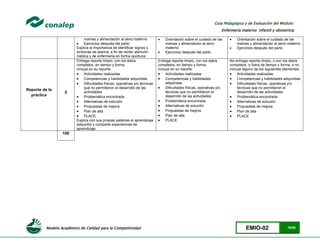 Modelo Académico de Calidad para la Competitividad EMIO-02 76/85
Guía Pedagógica y de Evaluación del Módulo:
Enfermería materno infantil y obstetricia
mamas y alimentación al seno materno
 Ejercicios después del parto
Explica la importancia de identificar signos y
síntomas de alarma, a fin de recibir atención
médica y de enfermería en forma oportuna
 Orientación sobre el cuidado de las
mamas y alimentación al seno
materno
 Ejercicios después del parto
 Orientación sobre el cuidado de las
mamas y alimentación al seno materno
 Ejercicios después del parto
Reporte de la
práctica
5
Entrega reporte limpio, con los datos
completos, en tiempo y forma.
incluye en su reporte:
 Actividades realizadas
 Competencias y habilidades adquiridas
 Dificultades físicas, operativas y/o técnicas
que no permitieron el desarrollo de las
actividades
 Problemática encontrada
 Alternativas de solución
 Propuestas de mejora
 Plan de alta
 PLACE
Explica con sus propias palabras el aprendizaje
adquirido y comparte experiencias de
aprendizaje
Entrega reporte limpio, con los datos
completos, en tiempo y forma.
incluye en su reporte:
 Actividades realizadas
 Competencias y habilidades
adquiridas
 Dificultades físicas, operativas y/o
técnicas que no permitieron el
desarrollo de las actividades
 Problemática encontrada
 Alternativas de solución
 Propuestas de mejora
 Plan de alta
 PLACE
No entrega reporte limpio, o con los datos
completos, o fuera de tiempo y forma, o no
incluye alguno de los siguientes elementos:
 Actividades realizadas
 Competencias y habilidades adquiridas
 Dificultades físicas, operativas y/o
técnicas que no permitieron el
desarrollo de las actividades
 Problemática encontrada
 Alternativas de solución
 Propuestas de mejora
 Plan de alta
 PLACE
100
 