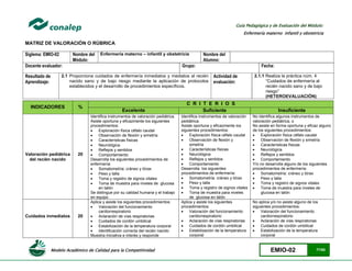 Modelo Académico de Calidad para la Competitividad EMIO-02 77/85
Guía Pedagógica y de Evaluación del Módulo:
Enfermería materno infantil y obstetricia
MATRIZ DE VALORACIÓN O RÚBRICA
Siglema: EMIO-02 Nombre del
Módulo:
Enfermería materno – infantil y obstetricia Nombre del
Alumno:
Docente evaluador: Grupo: Fecha:
Resultado de
Aprendizaje:
2.1 Proporciona cuidados de enfermería inmediatos y mediatos al recién
nacido sano y de bajo riesgo mediante la aplicación de protocolos
establecidos y el desarrollo de procedimientos específicos.
Actividad de
evaluación:
2.1.1 Realiza la práctica núm. 4
“Cuidados de enfermería al
recién nacido sano y de bajo
riesgo”
(HETEROEVALUACIÓN)
INDICADORES %
C R I T E R I O S
Excelente Suficiente Insuficiente
Valoración pediátrica
del recién nacido
20
Identifica instrumentos de valoración pediátrica.
Asiste oportuna y eficazmente los siguientes
procedimientos:
 Exploración física céfalo caudal
 Observación de flexión y simetría
 Características físicas
 Neurológica
 Reflejos y sentidos
 Comportamiento
Desarrolla los siguientes procedimientos de
enfermería:
 Somatometría: cráneo y tórax
 Peso y talla
 Toma y registro de signos vitales
 Toma de muestra para niveles de glucosa
en talón
Se distingue por su calidad humana y el trabajo
en equipo
Identifica instrumentos de valoración
pediátrica.
Asiste oportuna y eficazmente los
siguientes procedimientos:
 Exploración física céfalo caudal
 Observación de flexión y
simetría
 Características físicas
 Neurológica
 Reflejos y sentidos
 Comportamiento
Desarrolla los siguientes
procedimientos de enfermería:
 Somatometría: cráneo y tórax
 Peso y talla
 Toma y registro de signos vitales
 Toma de muestra para niveles
de glucosa en talón
No identifica algunos instrumentos de
valoración pediátrica, o
No asiste en forma oportuna y eficaz alguno
de los siguientes procedimientos:
 Exploración física céfalo caudal
 Observación de flexión y simetría
 Características físicas
 Neurológica
 Reflejos y sentidos
 Comportamiento
Y/o no desarrolla alguno de los siguientes
procedimientos de enfermería:
 Somatometría: cráneo y tórax
 Peso y talla
 Toma y registro de signos vitales
 Toma de muestra para niveles de
glucosa en talón
Cuidados inmediatos 20
Aplica y asiste los siguientes procedimientos:
 Valoración del funcionamiento
cardiorrespiratorio
 Aclaración de vías respiratorias
 Cuidados de cordón umbilical
 Estabilización de la temperatura corporal
 Identificación correcta del recién nacido
Muestra iniciativa e interés y responde
Aplica y asiste los siguientes
procedimientos:
 Valoración del funcionamiento
cardiorrespiratorio
 Aclaración de vías respiratorias
 Cuidados de cordón umbilical
 Estabilización de la temperatura
corporal
No aplica y/o no asiste alguno de los
siguientes procedimientos:
 Valoración del funcionamiento
cardiorrespiratorio
 Aclaración de vías respiratorias
 Cuidados de cordón umbilical
 Estabilización de la temperatura
corporal
 