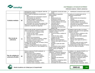 Modelo Académico de Calidad para la Competitividad EMIO-02 78/85
Guía Pedagógica y de Evaluación del Módulo:
Enfermería materno infantil y obstetricia
asertivamente cuando se le pregunta sobre las
actividades que realiza
 Identificación correcta del recién
nacido
 Identificación correcta del recién nacido
Cuidados mediatos 20
Aplica y asiste los siguientes procedimientos:
 Baño
 Mantenimiento de la temperatura corporal
 Administración de vitamina K
 Cuidado profiláctico de los ojos
 Vacunación BCG y antipoliomielítica
 Prevención de infecciones
 Estimulación del vínculo entre padres e hijo
Sabe escuchar a las personas, permite que le
cuestionen y responde con seguridad
Aplica y asiste los siguientes
procedimientos:
 Baño
 Mantenimiento de la
temperatura corporal
 Administración de vitamina K
 Cuidado profiláctico de los ojos
 Vacunación BCG y
antipoliomielítica
 Prevención de infecciones
 Estimulación del vínculo entre
padres e hijo
No aplica y/o no asiste alguno de los
siguientes procedimientos:
 Baño
 Mantenimiento de la temperatura
corporal
 Administración de vitamina K
 Cuidado profiláctico de los ojos
 Vacunación BCG y antipoliomielítica
 Prevención de infecciones
 Estimulación del vínculo entre padres e
hijo
Plan de alta de
enfermería
15
Elabora el plan de alta, incluyendo orientación
sobre los siguientes cuidados a la salud:
 Forma de colocar y sostener al niño
 Cambio de ropa y pañal
 Limpieza de nariz, boca y pabellón
auricular
 Medición de la temperatura
 Informar sobre signos de alarma y peligro
 Actividad y sueño del recién nacido
 Alimentación al seno materno
Entrega el plan de alta limpio, en tiempo y forma
y sin faltas de ortografía
Produce y entrega información clara, precisa y
creativa, lo que imprime un valor agregado a su
trabajo
Elabora el plan de alta, incluyendo
orientación sobre los siguientes
cuidados a la salud:
 Forma de colocar y sostener al
niño
 Cambio de ropa y pañal
 Limpieza de nariz, boca y
pabellón auricular
 Medición de la temperatura
 Informar sobre signos de alarma
y peligro
 Actividad y sueño del recién
nacido
 Alimentación al seno materno
Entrega el plan de alta limpio, en
tiempo y forma y sin faltas de
ortografía
No elabora el plan de alta o no incluye
orientación sobre alguno de los siguientes
cuidados a la salud:
 Forma de colocar y sostener al niño
 Cambio de ropa y pañal
 Limpieza de nariz, boca y pabellón
auricular
 Medición de la temperatura
 Informar sobre signos de alarma y
peligro
 Actividad y sueño del recién nacido
 Alimentación al seno materno, o
No entrega el plan de alta limpio, en tiempo
y forma y sin faltas de ortografía
Plan de cuidados de
enfermería (PLACE)
20
Elabora y ejecuta el PLACE empleando la
siguiente taxonomía:
 Respuesta humana (NANDA)
 Datos de identificación (opcional)
 Diagnóstico de enfermería (NANDA)
 Resultados e indicadores (NOC)
 Intervenciones (NIC)
 Actividades de enfermería (NIC)
 Fundamentación científica
 Escala de Likert y evaluación (NOC)
Elabora y ejecuta el PLACE
empleando la siguiente taxonomía:
 Respuesta humana (NANDA)
 Datos de identificación
(opcional)
 Diagnóstico de enfermería
(NANDA)
 Resultados e indicadores (NOC)
 Intervenciones (NIC)
 Actividades de enfermería (NIC)
No elabora o no ejecuta el PLACE o no
emplea la siguiente taxonomía:
 Respuesta humana (NANDA)
 Datos de identificación (opcional)
 Diagnóstico de enfermería (NANDA)
 Resultados e indicadores (NOC)
 Intervenciones (NIC)
 Actividades de enfermería (NIC)
 Fundamentación científica
 Escala de Likert y evaluación (NOC)
 