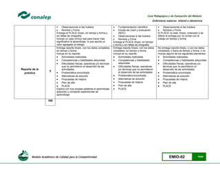 Modelo Académico de Calidad para la Competitividad EMIO-02 79/85
Guía Pedagógica y de Evaluación del Módulo:
Enfermería materno infantil y obstetricia
 Observaciones si las hubiera
 Nombre y Firma
Entrega el PLACE limpio, en tiempo y forma y
sin faltas de ortografía
Incluye un caso clínico real para hacer más
significativo el aprendizaje, lo que aporta un
valor agregado al trabajo
 Fundamentación científica
 Escala de Likert y evaluación
(NOC)
 Observaciones si las hubiera
 Nombre y Firma
Entrega el PLACE limpio, en tiempo
y forma y sin faltas de ortografía
 Observaciones si las hubiera
 Nombre y Firma
El PLACE no está limpio, ordenado o se
difiere la entrega por no contar con el
trabajo en tiempo y forma
Reporte de la
práctica
5
Entrega reporte limpio, con los datos completos,
en tiempo y forma.
incluye en su reporte:
 Actividades realizadas
 Competencias y habilidades adquiridas
 Dificultades físicas, operativas y/o técnicas
que no permitieron el desarrollo de las
actividades
 Problemática encontrada
 Alternativas de solución
 Propuestas de mejora
 Plan de alta
 PLACE
Explica con sus propias palabras el aprendizaje
adquirido y comparte experiencias de
aprendizaje
Entrega reporte limpio, con los datos
completos, en tiempo y forma.
incluye en su reporte:
 Actividades realizadas
 Competencias y habilidades
adquiridas
 Dificultades físicas, operativas
y/o técnicas que no permitieron
el desarrollo de las actividades
 Problemática encontrada
 Alternativas de solución
 Propuestas de mejora
 Plan de alta
 PLACE
No entrega reporte limpio, o con los datos
completos, o fuera de tiempo y forma, o no
incluye alguno de los siguientes elementos:
 Actividades realizadas
 Competencias y habilidades adquiridas
 Dificultades físicas, operativas y/o
técnicas que no permitieron el
desarrollo de las actividades
 Problemática encontrada
 Alternativas de solución
 Propuestas de mejora
 Plan de alta
 PLACE
100
 
