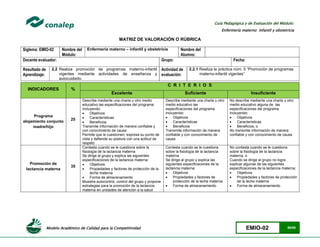 Modelo Académico de Calidad para la Competitividad EMIO-02 80/85
Guía Pedagógica y de Evaluación del Módulo:
Enfermería materno infantil y obstetricia
MATRIZ DE VALORACIÓN O RÚBRICA
Siglema: EMIO-02 Nombre del
Módulo:
Enfermería materno – infantil y obstetricia Nombre del
Alumno:
Docente evaluador: Grupo: Fecha:
Resultado de
Aprendizaje:
2.2 Realiza promoción de programas materno-infantil
vigentes mediante actividades de enseñanza y
autocuidado.
Actividad de
evaluación:
2.2.1 Realiza la práctica núm. 5 “Promoción de programas
materno-infantil vigentes”
INDICADORES %
C R I T E R I O S
Excelente Suficiente Insuficiente
Programa
alojamiento conjunto
madre/hijo
25
Describe mediante una charla u otro medio
educativo las especificaciones del programa
incluyendo:
 Objetivos
 Características
 Beneficios
Transmite información de manera confiable y
con conocimiento de causa
Permite que le cuestionen, expresa su punto de
vista y defiende su postura con una actitud de
respeto
Describe mediante una charla u otro
medio educativo las
especificaciones del programa
incluyendo:
 Objetivos
 Características
 Beneficios
Transmite información de manera
confiable y con conocimiento de
causa
No describe mediante una charla u otro
medio educativo alguna de las
especificaciones del programa
incluyendo:
 Objetivos
 Características
 Beneficios, o
No transmite información de manera
confiable y con conocimiento de causa
Promoción de
lactancia materna
35
Contesta cuando se le cuestiona sobre la
fisiología de la lactancia materna
Se dirige al grupo y explica las siguientes
especificaciones de la lactancia materna:
 Objetivos
 Propiedades y factores de protección de la
leche materna
 Forma de almacenamiento
Muestra autocontrol, control del grupo y propone
estrategias para la promoción de la lactancia
materna en unidades de atención a la salud
Contesta cuando se le cuestiona
sobre la fisiología de la lactancia
materna
Se dirige al grupo y explica las
siguientes especificaciones de la
lactancia materna:
 Objetivos
 Propiedades y factores de
protección de la leche materna
 Forma de almacenamiento
No contesta cuando se le cuestiona
sobre la fisiología de la lactancia
materna, o
Cuando se dirige al grupo no logra
explicar algunas de las siguientes
especificaciones de la lactancia materna:
 Objetivos
 Propiedades y factores de protección
de la leche materna
 Forma de almacenamiento
 