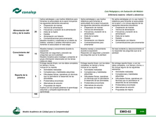 Modelo Académico de Calidad para la Competitividad EMIO-02 81/85
Guía Pedagógica y de Evaluación del Módulo:
Enfermería materno infantil y obstetricia
Alimentación del
niño y de la madre
20
Aplica estrategias y usa medios didácticos para
fomentar el autocuidado de la salud incluyendo
los siguientes elementos educativos:
 Preparación de mamas
 Técnica de alimentación
 Frecuencia y duración de la alimentación
 Dieta de la madre
 Destete
 Alimentación con biberón
 Contraindicaciones para amamantar
Muestra iniciativa y creatividad en el diseño de
folletos, volantes o carteles informativos para
fomentar el autocuidado en esta etapa
Aplica estrategias y usa medios
didácticos para fomentar el
autocuidado de la salud incluyendo
los siguientes elementos educativos:
 Preparación de mamas
 Técnica de alimentación
 Frecuencia y duración de la
alimentación
 Dieta de la madre
 Destete
 Alimentación con biberón
 Contraindicaciones para
amamantar
No aplica estrategias y/o no usa medios
didácticos para fomentar el autocuidado
de la salud, o no incluye algunos de los
siguientes elementos educativos:
 Preparación de mamas
 Técnica de alimentación
 Frecuencia y duración de la
alimentación
 Dieta de la madre
 Destete
 Alimentación con biberón
 Contraindicaciones para amamantar
Conocimiento del
tema
15
Muestra manejo y conocimiento durante la
exposición
Responde con seguridad y precisión las
preguntas que se le plantean
Muestra iniciativa para investigar y presentar al
grupo información relacionada con los temas
vistos en clase
Muestra manejo y conocimiento
durante la exposición
Responde con seguridad y precisión
las preguntas que se le plantean
Se hace evidente su desconocimiento al
no responder las preguntas que se le
plantean
Reporte de la
práctica
5
Entrega reporte limpio, con los datos completos,
en tiempo y forma.
incluye en su reporte:
 Actividades realizadas
 Competencias y habilidades adquiridas
 Dificultades físicas, operativas y/o técnicas
que no permitieron el desarrollo de las
actividades
 Problemática encontrada
 Alternativas de solución
 Propuestas de mejora
Explica con sus propias palabras el aprendizaje
adquirido y comparte experiencias de
aprendizaje
Entrega reporte limpio, con los datos
completos, en tiempo y forma.
incluye en su reporte:
 Actividades realizadas
 Competencias y habilidades
adquiridas
 Dificultades físicas, operativas
y/o técnicas que no permitieron
el desarrollo de las actividades
 Problemática encontrada
 Alternativas de solución
 Propuestas de mejora
No entrega reporte limpio, o con los
datos completos, o en tiempo y forma, o
No incluye alguno de los siguientes
elementos:
 Actividades realizadas
 Competencias y habilidades
adquiridas
 Dificultades físicas, operativas y/o
técnicas que no permitieron el
desarrollo de las actividades
 Problemática encontrada
 Alternativas de solución
 Propuestas de mejora
100
 