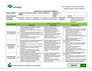 Modelo Académico de Calidad para la Competitividad EMIO-02 82/85
Guía Pedagógica y de Evaluación del Módulo:
Enfermería materno infantil y obstetricia
MATRIZ DE VALORACIÓN O RÚBRICA
Siglema: EMIO-02 Nombre del
Módulo:
Enfermería materno – infantil y obstetricia Nombre del
Alumno:
Docente evaluador: Grupo: Fecha:
Resultado de
Aprendizaje:
3.1 Proporciona cuidados de enfermería a la mujer con complicaciones
perinatales, con base en sus necesidades y el tratamiento médico indicado.
Actividad de
evaluación:
3.1.1 Realiza la práctica núm. 6
“Cuidados de enfermería a la
mujer con complicaciones
perinatales”
INDICADORES %
C R I T E R I O S
Excelente Suficiente Insuficiente
Complicaciones
en el embarazo
25
Describe mediante una exposición la patología de
las principales complicaciones del embarazo
Explica la forma de prevenirlas
Lista los factores de riesgo para su conocimiento y
prevención
Promueve y realiza buenas prácticas asistenciales
para la prevención de riesgos en el embazo
Explica la importancia de cumplir con el tratamiento
médico indicado
Presenta un caso clínico real para mostrar y
evaluar los cuidados de enfermería
Describe mediante una exposición la
patología de las principales
complicaciones del embarazo
Explica la forma de prevenirlas
Lista los factores de riesgo para su
conocimiento y prevención
Promueve y realiza buenas prácticas
asistenciales para la prevención de
riesgos en el embazo
Explica la importancia de cumplir con el
tratamiento médico indicado
No cumple con alguno de los siguientes
requerimientos:
 Describir mediante una exposición la patología
de las principales complicaciones del embarazo
 Explicar la forma de prevenirlas
 Listar los factores de riesgo para su
conocimiento y prevención
 Promover y realizar buenas prácticas
asistenciales para la prevención de riesgos en el
embazo
 Explicar la importancia de cumplir con el
tratamiento médico indicado
Complicaciones
en el parto y
nacimiento
25
Describe mediante una exposición la patología de
las principales complicaciones del parto y
nacimiento
Lista los factores de riesgo para su conocimiento y
prevención
Promueve y realiza buenas prácticas asistenciales
para la prevención de riesgos en el parto y
nacimiento.
Cumple con el tratamiento médico indicado
Presenta un caso clínico real para mostrar y
evaluar los cuidados de enfermería
Describe mediante una exposición la
patología de las principales
complicaciones del parto y nacimiento
Lista los factores de riesgo para su
conocimiento y prevención
Promueve y realiza buenas prácticas
asistenciales para la prevención de
riesgos en el parto y nacimiento.
Cumple con el tratamiento médico
indicado
No cumple con alguno de los siguientes
requerimientos:
 Describir mediante una exposición la patología
de las principales complicaciones del parto y
nacimiento
 Listar los factores de riesgo para su
conocimiento y prevención
 Promover y realizar buenas prácticas
asistenciales para la prevención de riesgos en el
parto y nacimiento.
 Cumplir con el tratamiento médico indicado
Complicaciones
en el puerperio
25
Describe mediante una exposición la patología de
las principales complicaciones puerperio
Lista y fundamenta los cuidados de enfermería
Fomenta el autocuidado para la prevención de
riesgos a la salud en el binomio madre-hijo
Cumple con el tratamiento médico indicado
Presenta un caso clínico real para mostrar y
evaluar los cuidados de enfermería
Describe mediante una exposición la
patología de las principales
complicaciones del parto y nacimiento
Lista y fundamenta los cuidados de
enfermería
Fomenta el autocuidado para la
prevención de riesgos a la salud en el
binomio madre-hijo
No cumple con alguno de los siguientes
requerimientos:
 Describir mediante una exposición la patología
de las principales complicaciones del parto y
nacimiento
 Listar y fundamentar los cuidados de enfermería
 Fomentar el autocuidado para la prevención de
riesgos a la salud en el binomio madre-hijo
 