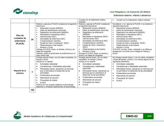 Modelo Académico de Calidad para la Competitividad EMIO-02 83/85
Guía Pedagógica y de Evaluación del Módulo:
Enfermería materno infantil y obstetricia
Cumple con el tratamiento médico
indicado
 Cumplir con el tratamiento médico indicado
Plan de
cuidados de
enfermería
(PLACE)
20
Elabora y ejecuta el PLACE empleando la siguiente
taxonomía:
 Respuesta humana (NANDA)
 Datos de identificación (opcional)
 Diagnóstico de enfermería (NANDA)
 Resultados e indicadores (NOC)
 Intervenciones (NIC)
 Actividades de enfermería (NIC)
 Fundamentación científica
 Escala de Likert y evaluación (NOC)
 Observaciones si las hubiera
 Nombre y Firma
Entrega el PLACE limpio, en tiempo y forma y sin
faltas de ortografía
Además, aplica la anamnesis de enfermería en un
caso clínico real
Elabora y ejecuta el PLACE empleando
la siguiente taxonomía:
 Respuesta humana (NANDA)
 Datos de identificación (opcional)
 Diagnóstico de enfermería
(NANDA)
 Resultados e indicadores (NOC)
 Intervenciones (NIC)
 Actividades de enfermería (NIC)
 Fundamentación científica
 Escala de Likert y evaluación
(NOC)
 Observaciones si las hubiera
 Nombre y Firma
Entrega el PLACE limpio, en tiempo y
forma y sin faltas de ortografía
No elabora o no ejecuta el PLACE o no emplea la
siguiente taxonomía:
 Respuesta humana (NANDA)
 Datos de identificación (opcional)
 Diagnóstico de enfermería (NANDA)
 Resultados e indicadores (NOC)
 Intervenciones (NIC)
 Actividades de enfermería (NIC)
 Fundamentación científica
 Escala de Likert y evaluación (NOC)
 Observaciones si las hubiera
 Nombre y Firma
El PLACE no está limpio, ordenado o se difiere la
entrega por no contar con el trabajo en tiempo y
forma
Reporte de la
práctica
5
Entrega reporte limpio, con los datos completos, en
tiempo y forma.
incluye en su reporte:
 Actividades realizadas
 Competencias y habilidades adquiridas
 Dificultades físicas, operativas y/o técnicas
que no permitieron el desarrollo de las
actividades
 Problemática encontrada
 Alternativas de solución
 Propuestas de mejora
 PLACE
Explica con sus propias palabras el aprendizaje
adquirido y comparte experiencias de aprendizaje
Entrega reporte limpio, con los datos
completos, en tiempo y forma.
incluye en su reporte:
 Actividades realizadas
 Competencias y habilidades
adquiridas
 Dificultades físicas, operativas y/o
técnicas que no permitieron el
desarrollo de las actividades
 Problemática encontrada
 Alternativas de solución
 Propuestas de mejora
 PLACE
No entrega reporte limpio, o con los datos completos,
o fuera de tiempo y forma, o no incluye alguno de los
siguientes elementos:
 Actividades realizadas
 Competencias y habilidades adquiridas
 Dificultades físicas, operativas y/o técnicas que
no permitieron el desarrollo de las actividades
 Problemática encontrada
 Alternativas de solución
 Propuestas de mejora
 PLACE
100
 