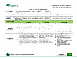 Modelo Académico de Calidad para la Competitividad EMIO-02 84/85
Guía Pedagógica y de Evaluación del Módulo:
Enfermería materno infantil y obstetricia
MATRIZ DE VALORACIÓN O RÚBRICA
Siglema: EMIO-02 Nombre del
Módulo:
Enfermería materno – infantil y obstetricia Nombre del
Alumno:
Docente evaluador: Grupo: Fecha:
Resultado de
Aprendizaje:
3.2 Proporciona cuidados de enfermería a la mujer con trastornos
ginecológicos, mediante el plan de cuidados y el tratamiento
médico prescrito.
Actividad de
evaluación:
3.2.1 Realiza la práctica núm. 7 “Cuidados de
enfermería en los servicios de ginecología”
INDICADORES %
C R I T E R I O S
Excelente Suficiente Insuficiente
Enfermería en la
consulta
ginecológica
30
Asiste procedimientos que se realizan en la
consulta ginecológica
Se integra al equipo de trabajo y prepara
oportunamente el material y equipo a utilizar
Respeta invariable y estrictamente las normas
de seguridad establecidas
Realiza registros de enfermería
Prepara material didáctico para fomentar el
autocuidado de la mujer durante la consulta
ginecológica
Asiste procedimientos que se
realizan en la consulta ginecológica
Se integra al equipo de trabajo y
prepara oportunamente el material y
equipo a utilizar
Respeta invariable y estrictamente las
normas de seguridad establecidas
Realiza registros de enfermería
No realiza o no cumple con alguno de los
siguientes requerimientos de trabajo:
 Asistencia en los procedimientos que
se realizan en la consulta ginecológica
 Integración al equipo de trabajo y
preparación oportuna de material y
equipo a utilizar
 Respetar invariable y estrictamente las
normas de seguridad establecidas
 Realizar registros de enfermería
Cuidados de
enfermería
45
Demuestra seguridad y confianza al
proporcionar cuidados generales de enfermería
a la mujer con trastornos ginecológicos
Aplica medidas de seguridad y control antes de
realizar cualquier procedimiento indicado
Realiza registros de enfermería
Cumple con el tratamiento médico indicado
Autogestiona su aprendizaje, al retroalimentar la
información vista en clase, lo que se evidencia
porque comparte experiencia y aprendizajes con
el grupo.
Demuestra seguridad y confianza al
proporcionar cuidados generales de
enfermería a la mujer con trastornos
ginecológicos
Aplica medidas de seguridad y control
antes de realizar cualquier
procedimiento indicado
Realiza registros de enfermería
Cumple con el tratamiento médico
indicado
Demuestra inseguridad, lo que no le
permiten realizar todos o alguno de los
siguientes desempeños:
 Proporcionar cuidados generales de
enfermería a la mujer con trastornos
ginecológicos
 Aplicar medidas de seguridad y control
antes de realizar cualquier
procedimiento indicado
 Realizar registros de enfermería
 Cumplir con el tratamiento médico
indicado
 