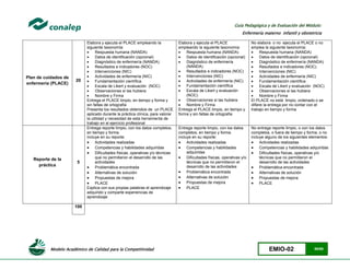 Modelo Académico de Calidad para la Competitividad EMIO-02 85/85
Guía Pedagógica y de Evaluación del Módulo:
Enfermería materno infantil y obstetricia
Plan de cuidados de
enfermería (PLACE)
20
Elabora y ejecuta el PLACE empleando la
siguiente taxonomía:
 Respuesta humana (NANDA)
 Datos de identificación (opcional)
 Diagnóstico de enfermería (NANDA)
 Resultados e indicadores (NOC)
 Intervenciones (NIC)
 Actividades de enfermería (NIC)
 Fundamentación científica
 Escala de Likert y evaluación (NOC)
 Observaciones si las hubiera
 Nombre y Firma
Entrega el PLACE limpio, en tiempo y forma y
sin faltas de ortografía
Presenta los resultados obtenidos de un PLACE
aplicado durante la práctica clínica, para valorar
la utilidad y necesidad de esta herramienta de
trabajo en el ejercicio profesional
Elabora y ejecuta el PLACE
empleando la siguiente taxonomía:
 Respuesta humana (NANDA)
 Datos de identificación (opcional)
 Diagnóstico de enfermería
(NANDA)
 Resultados e indicadores (NOC)
 Intervenciones (NIC)
 Actividades de enfermería (NIC)
 Fundamentación científica
 Escala de Likert y evaluación
(NOC)
 Observaciones si las hubiera
 Nombre y Firma
Entrega el PLACE limpio, en tiempo y
forma y sin faltas de ortografía
No elabora o no ejecuta el PLACE o no
emplea la siguiente taxonomía:
 Respuesta humana (NANDA)
 Datos de identificación (opcional)
 Diagnóstico de enfermería (NANDA)
 Resultados e indicadores (NOC)
 Intervenciones (NIC)
 Actividades de enfermería (NIC)
 Fundamentación científica
 Escala de Likert y evaluación (NOC)
 Observaciones si las hubiera
 Nombre y Firma
El PLACE no está limpio, ordenado o se
difiere la entrega por no contar con el
trabajo en tiempo y forma
Reporte de la
práctica
5
Entrega reporte limpio, con los datos completos,
en tiempo y forma.
incluye en su reporte:
 Actividades realizadas
 Competencias y habilidades adquiridas
 Dificultades físicas, operativas y/o técnicas
que no permitieron el desarrollo de las
actividades
 Problemática encontrada
 Alternativas de solución
 Propuestas de mejora
 PLACE
Explica con sus propias palabras el aprendizaje
adquirido y comparte experiencias de
aprendizaje
Entrega reporte limpio, con los datos
completos, en tiempo y forma.
incluye en su reporte:
 Actividades realizadas
 Competencias y habilidades
adquiridas
 Dificultades físicas, operativas y/o
técnicas que no permitieron el
desarrollo de las actividades
 Problemática encontrada
 Alternativas de solución
 Propuestas de mejora
 PLACE
No entrega reporte limpio, o con los datos
completos, o fuera de tiempo y forma, o no
incluye alguno de los siguientes elementos:
 Actividades realizadas
 Competencias y habilidades adquiridas
 Dificultades físicas, operativas y/o
técnicas que no permitieron el
desarrollo de las actividades
 Problemática encontrada
 Alternativas de solución
 Propuestas de mejora
 PLACE
100
 