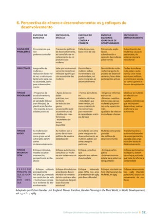 Enfoque de xénero nos proxectos de desenvolvemento e acción social ı 25
6. Perspectiva de xénero e desenvolvemento: os 5 enfoques do
desenvolvemento
ENFOQUE DO
BENESTAR
ENFOQUE DA
EFICACIA
ENFOQUE DE
LOITA
CONTRA A
POBREZA
ENFOQUE
EQUIDADE-
IGUALDADE DE
OPORTUNIDADES
ENFOQUE DO
EMPODERAMENTO
CAUSA DOS
PROBLEMAS
Circunstancias que
non
podemos controlar
Fracaso das políticas
de desenvolvemento,
así como falta de re-
coñecemento do rol
produtivo das
mulleres
Falta de recursos,
baixo nivel de vida
Patriarcado, explo-
tación,
subordinación e
opresión das mulleres
polos homes
Subordinación das
mulleres a causa do
patriarcado, do
sistema colonial e
neocolonial
OBXECTIVOS Asegurarlles ás
mulleres a
realización do seu rol
de nai, o máis impor-
tante tanto para elas
na sociedade, como
para o desenvolve-
mento
Velar por un desenvol-
vemento máis eficaz:
refórzase a participa-
ción económica das
mulleres
Permitirlles ás
mulleres pobres
incrementar a súa
produtividade, así
como integralas ao
desenvolvemento
Permitirlles ás mulle-
res formar parte do
proceso de desenvol-
vemento, facer delas
participantes activas
Darlles ás mulleres
máis poder e auto-
nomía, crear novas
estruturas políticas,
económicas e sociais,
así como suprimir as
formas de explotación
TIPO DE
PROGRAMAS
- Programas de
axuda alimentaria,
nutricionais,
de sanidade de base
(nais-fillos/as), de
planificación familiar
- De resposta ás nece-
sidades prácticas
- Apoio ás necesi-
dades
prácticas, nun
contexto
de redución dos
gastos
sociais (políticas de
axuste estrutural)
- Análise dos roles
femininos
- Incremento do
tempo
dispoñible
- Formar as mulleres
en
materias técnicas.
- Actividades que
xeren rendas, así
como creación de
microempresas
para responder
ás necesidades prácti-
cas de base
- Organizar reformas
estruturais
- Resolver cuestións
estratéxicas para as
mulleres que permi-
tan unha repartición
máis
igualitaria de roles en-
tre mulleres e homes
Mobilizar as mulleres
en relación con
aquelas
cuestións estratéxicas
que lles impiden
desenvolver, realizar
e reforzar a súa
autonomía
TIPO DE
APOIO
As mulleres son
consideradas
como grupo social
vulnerable, benefi-
ciarias
do desenvolvemento
As mulleres son o
punto de mira das
políticas de axuste e
estabilización
As mulleres son unha
parte integrante do
desenvolvemento, as
mulleres pobres son
unha categoría
particular
Mulleres como prota-
gonistas
das políticas de
desenvolvemento
Transformacións e
autonomía baseadas
na autoorganización,
apoiada polas orga-
nizacións locais de
desenvolvemento
TIPO DE
INTERVEN-
CIÓN
Enfoque individual,
modelo social de
intervención,
perspectiva de arriba-
abaixo
Enfoque autoritario e
consultivo (as mulle-
res son vistas como un
recurso)
Enfoque consultivo
que
reproduce os valores
da autoridade
- Enfoque partici-
pativo
- Intervencionismo
estatal para reducir as
desigualdades
Enfoque participativo
e colectivo, bottom
up enfoque profundo
que trata de reforzar a
solidariedade
P E R Í O D O
PRINCIPAL NO
QUE SEADOP-
TOU
ESTE ENFO-
QUE
- Enfoque utilizado
principalmente
nos anos 50, centrado
nas condicións de vida
- Nunha base necesa-
ria e evidente do des-
envolvemento
Enfoque difundido nos
anos 80 polo Banco
Mundial no contexto
da loita contra os efec-
tos negativos das polí-
ticas de axuste
estrutural
Enfoque elaborado
polas ONG nos anos
70 e retomado en 1985
polo Banco Mundial
Enfoque vinculado ao
Ano Internacional das
Mulleres, en 1975
Enfoque desenvolvido
tras 1985 (Nairobi)
polas ONG locais e os
movemento de mu-
lleres
Adaptado por Oxfam Gender Unit England: Moser, Caroline, Gender Planning in theThird World, in World Developement,
vol. 17, n.º 11, 1989.
 