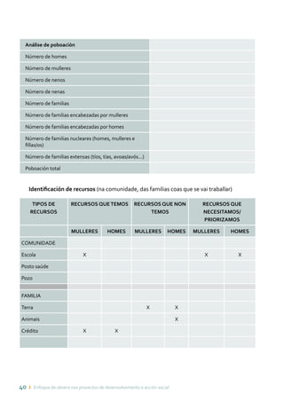 40 ı Enfoque de xénero nos proxectos de desenvolvemento e acción social
Análise de poboación
Número de homes
Número de mulleres
Número de nenos
Número de nenas
Número de familias
Número de familias encabezadas por mulleres
Número de familias encabezadas por homes
Número de familias nucleares (homes, mulleres e
fillas/os)
Número de familias extensas (tíos, tías, avoas/avós...)
Poboación total
Identificación de recursos (na comunidade, das familias coas que se vai traballar)
TIPOS DE
RECURSOS
RECURSOS QUETEMOS RECURSOS QUE NON
TEMOS
RECURSOS QUE
NECESITAMOS/
PRIORIZAMOS
MULLERES HOMES MULLERES HOMES MULLERES HOMES
COMUNIDADE
Escola X X X
Posto saúde
Pozo
FAMILIA
Terra X X
Animais X
Crédito X X
 