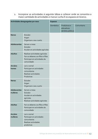 Enfoque de xénero nos proxectos de desenvolvemento e acción social ı 43
2.	 Incorporar as actividades á seguinte táboa e coñecer onde se concentra a
maior cantidade de actividades e marcar cunha X os espazos en branco.
Actividades desagregadas por sexo Espazos
Doméstico Produtivos e
educativos
(ámbito público)
Comunitario
Nenos Estudan
Xogan
Organizan o seu cuarto
Adolescentes Serven a mesa
Estudan
Axudan en actividades agrícolas
Adultos Realizan actividades agrícolas
Fan os deberes cos fillos e fillas
Participan en actividades da
comunidade
Anciáns
homes
Len o xornal
Participan en actividades
comunitarias
Realizan actividades
Produtivas
Nenas Estudan
Xogan
Organizan o seu cuarto
Adolescentes
mulleres
Serven a mesa
Estudan
Axudan en actividades
agrícolas
Realizan actividades agrícolas
Adultas Fan os deberes cos fillos e fillas
Participan en actividades da
comunidade
Anciáns
mulleres
Len o xornal
Participan en actividades
comunitarias
Realizan actividades
produtivas
 