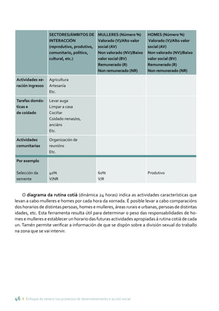 46 ı Enfoque de xénero nos proxectos de desenvolvemento e acción social
SECTORES/ÁMBITOS DE
INTERACCIÓN
(reprodutivo, produtivo,
comunitario, político,
cultural, etc.)
MULLERES (Número %)
Valorado (V)/Alto valor
social (AV)
Non valorado (NV)/Baixo
valor social (BV)
Remunerado (R)
Non remunerado (NR)
HOMES (Número %)
Valorado (V)/Alto valor
social (AV)
Non valorado (NV)/Baixo
valor social (BV)
Remunerado (R)
Non remunerado (NR)
Actividades xe-
ración ingresos
Agricultura
Artesanía
Etc.
Tarefas domés-
ticas e
de coidado
Levar auga
Limpar a casa
Cociñar
Coidado nenas/os,
anciáns
Etc.
Actividades
comunitarias
Organización de
reunións
Etc.
Por exemplo
Selección da
semente
40%
V/NR
60%
V/R
Produtivo
O diagrama da rutina cotiá (dinámica 24 horas) indica as actividades características que
levan a cabo mulleres e homes por cada hora da xornada. É posible levar a cabo comparacións
dos horarios de distintas persoas, homes e mulleres, áreas rurais e urbanas, persoas de distintas
idades, etc. Esta ferramenta resulta útil para determinar o peso das responsabilidades de ho-
mes e mulleres e establecer un horario das futuras actividades apropiadas á rutina cotiá de cada
un. Tamén permite verificar a información de que se dispón sobre a división sexual do traballo
na zona que se vai intervir.
 