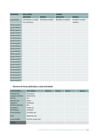 Enfoque de xénero nos proxectos de desenvolvemento e acción social ı 47
HORARIO MULLERES HOMES
ADULTAS NENAS ADULTOS NENOS
5:00-6:00 h Levántanse e prepa-
ran o almorzo
Alimentan o bebé Recollen a madeira Axudan a recoller
madeira
06:00-07:00 h
07:00-08:00 h
08:00-09:00 h
09:00-10:00 h
10:00-11:00 h
11:00-12:00 h
13:00-14:00 h
14:00-15:00 h
15:00-16:00 h
16:00-17:00 h
17:00-18:00 h
18:00-19:00 h
19:00-20:00 h
20:00-21:00 h
21:00-22:00 h
22:00-23:00 h
23:00-00:00 h
00:00-01:00 h
01:00-02:00 h
02:00-03:00 h
03:00-04:00 h
04:00-05:00 h
Número de horas dedicadas a cada actividade
CATEGORÍAS Actividades Mulleres Homes Nenas Nenos
Xeración de
ingresos-Ámbito
formal
Ensinanza
Enfermería
Etc.
Xeración de
ingresos-
Ámbito informal
Pesca
Artesanía
Etc.
Coidado e
domésticas
Coidar as
nenas/os
Comunitarias Comités, etc.
Ocio Deportes, etc.
Autocoidado Durmir, comer, etc.
TOTAL
 