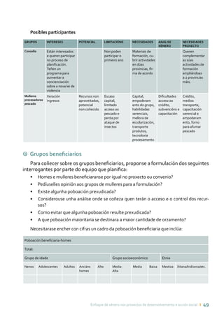 Enfoque de xénero nos proxectos de desenvolvemento e acción social ı 49
Posibles participantes
GRUPOS INTERESES POTENCIAL LIMITACIÓNS NECESIDADES ANÁLISE
XÉNERO
NECESIDADES
PROXECTO
Concello Están interesados
e queren participar
no proceso de
planificación.
Teñen un
programa para
aumentar a
concienciación
sobre a nova lei de
violencia
Non poden
participar o
primeiro ano
Materiais de
formación, cu-
brir actividades
en dúas
provincias, fir-
ma de acordo
Queren
complementar
as súas
actividades de
formación
ampliándoas
a 2 provincias
máis.
Mulleres
procesadoras
pescado
Xeración
ingresos
Recursos non
aproveitados,
potencial
non coñecido
Escaso
capital,
limitado
acceso ao
pescado e
perda por
ataque de
insectos
Capital,
empoderam
ento do grupo,
habilidades
xerenciais,
mellora de
escolarización,
transporte
produtos,
tecnoloxía
procesamento
Dificultades
acceso ao
crédito,
subvencións e
capacitación
Crédito,
medios
transporte,
capacitación
xerencial e
empoderam
ento, forno
para afumar
pescado
9 Grupos beneficiarios
Para coñecer sobre os grupos beneficiarios, proponse a formulación dos seguintes
interrogantes por parte do equipo que planifica:
•	 Homes e mulleres beneficiaranse por igual no proxecto ou convenio?
•	 Pedíuselles opinión aos grupos de mulleres para a formulación?
•	 Existe algunha poboación prexudicada?
•	 Considerouse unha análise onde se coñeza quen terán o acceso e o control dos recur-
sos?
•	 Como evitar que algunha poboación resulte prexudicada?
•	 A que poboación maioritaria se destinara a maior cantidade de orzamento?
Necesitarase encher con cifras un cadro da poboación beneficiaria que inclúa:
Poboación beneficiaria-homes
Total:
Grupo de idade Grupo socioeconómico Etnia
Nenos Adolescentes Adultos Anciáns
homes
Alto Media-
Alta
Media Baixa Mestiza Xitana/Indíxena/etc.
 