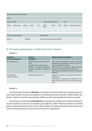 50 ı Enfoque de xénero nos proxectos de desenvolvemento e acción social
Poboación beneficiaria-mulleres
Total:
Grupo de idade Grupo socioeconómico Etnia
Nenas Adolescentes Adultas Anciás Alto Media-
Alta
Media Baixa Mestiza Xitana/Indíxena/etc.
Poboación prexudicada Observacións:
Homes Mulleres Como evitar que sexa prexudicada?
9 Principais participantes: análise de involucrados/as
Modelo 1:
POSIBLES
INVOLUCRADOS/AS
ROLES E
INTERESES
OBSERVACIÓNS DE XÉNERO
Ex. Goberno local Solicitantes de proxectos e execu-
tores
Complementar o seu proxecto
Mellorar o seu plan de desenvol-
vemento, incluíndo o enfoque de
xénero
-Plans de desenvolvemento tenden a lles dar
prioridade aos proxectos de homes, sen ter en
conta a igualdade de xénero
-Falta de accións orientadas a abordar brechas
de xénero no fortalecemento institucional
-Maioritaria participación de homes en toma de
decisións
Comunidades
homes e mulleres
Beneficiarias/os directos -Migración masculina e crecente xefatura de fo-
gar feminina
-Participación operativa das mulleres nos co-
mités comunitarios, pero non na toma de deci-
sións
Modelo 2:
Os actores que chamamos decisores son aqueles que teñen poder para impulsar e/ou exe-
cutar algunhas das solucións ao problema concreto que aborda o proxecto. Neste ámbito, po-
demos ir dende o nivel de maior decisión política ao máis instrumental de accións concretas.
Os actores que chamamos prescriptores son aqueles que, aínda que non teñen poder direc-
to para impulsar ou executar as solucións que propomos, teñen influencia directa ou indirecta
para que estas solucións se leven a cabo.Algúns poden ser aliados relevantes do proxecto e con
outros conformarémonos con que non se convertan en opositores.
 