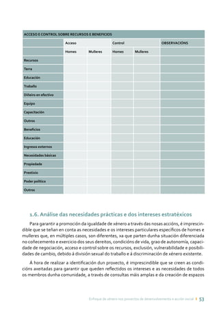 Enfoque de xénero nos proxectos de desenvolvemento e acción social ı 53
ACCESO E CONTROL SOBRE RECURSOS E BENEFICIOS
Acceso Control OBSERVACIÓNS
Homes Mulleres Homes Mulleres
Recursos
Terra
Educación
Traballo
Diñeiro en efectivo
Equipo
Capacitación
Outros
Beneficios
Educación
Ingresos externos
Necesidades básicas
Propiedade
Prestixio
Poder político
Outros
1.6. Análise das necesidades prácticas e dos intereses estratéxicos
Para garantir a promoción da igualdade de xénero a través das nosas accións, é imprescin-
dible que se teñan en conta as necesidades e os intereses particulares específicos de homes e
mulleres que, en múltiples casos, son diferentes, xa que parten dunha situación diferenciada
no coñecemento e exercicio dos seus dereitos, condicións de vida, grao de autonomía, capaci-
dade de negociación, acceso e control sobre os recursos, exclusión, vulnerabilidade e posibili-
dades de cambio, debido á división sexual do traballo e á discriminación de xénero existente.
Á hora de realizar a identificación dun proxecto, é imprescindible que se creen as condi-
cións axeitadas para garantir que queden reflectidos os intereses e as necesidades de todos
os membros dunha comunidade, a través de consultas máis amplas e da creación de espazos
 