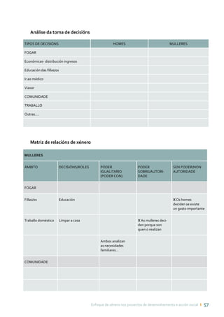 Enfoque de xénero nos proxectos de desenvolvemento e acción social ı 57
Análise da toma de decisións
TIPOS DE DECISIÓNS HOMES MULLERES
FOGAR
Económicas- distribución ingresos
Educación das fillas/os
Ir ao médico
Viaxar
COMUNIDADE
TRABALLO
Outras….
Matriz de relacións de xénero
MULLERES
ÁMBITO DECISIÓNS/ROLES PODER
IGUALITARIO
(PODER CON)
PODER
SOBRE/AUTORI-
DADE
SEN PODER/NON
AUTORIDADE
FOGAR
Fillas/os Educación X Os homes
deciden se existe
un gasto importante
Traballo doméstico Limpar a casa X As mulleres deci-
den porque son
quen o realizan
Ambos analizan
as necesidades
familiares…
COMUNIDADE
 