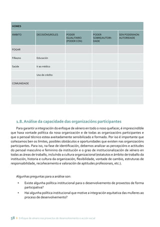 58 ı Enfoque de xénero nos proxectos de desenvolvemento e acción social
HOMES
ÁMBITO DECISIÓNS/ROLES PODER
IGUALITARIO
(PODER CON)
PODER
SOBRE/AUTORI-
DADE
SEN PODER/NON
AUTORIDADE
FOGAR
Fillas/os Educación
Saúde Ir ao médico
Uso de crédito
COMUNIDADE
1.8. Análise da capacidade das organizacións participantes
Para garantir a integración do enfoque de xénero en todo o noso quefacer, é imprescindible
que haxa vontade política da nosa organización e de todas as organizacións participantes e
que o persoal técnico estea axeitadamente sensibilizado e formado. Por iso é importante que
coñezamos ben os límites, posibles obstáculos e oportunidades que existen nas organizacións
participantes. Para iso, na fase de identificación, debemos analizar as percepcións e actitudes
do persoal masculino e feminino da institución e o grao de institucionalización de xénero en
todas as áreas de traballo, incluíndo a cultura organizacional (estatutos e ámbito de traballo da
institución, historia e cultura da organización, flexibilidade, vontade de cambio, estruturas de
responsabilidade, recoñecemento e valoración de aptitudes profesionais, etc.).
Algunhas preguntas para a análise son:
•	 Existe algunha política institucional para o desenvolvemento de proxectos de forma
participativa?
•	 Hai algunha política institucional que motive a integración equitativa das mulleres ao
proceso de desenvolvemento?
 