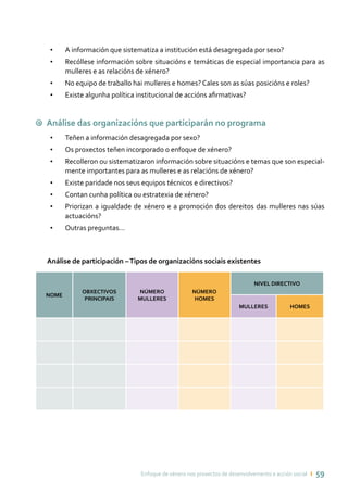 Enfoque de xénero nos proxectos de desenvolvemento e acción social ı 59
•	 A información que sistematiza a institución está desagregada por sexo?
•	 Recóllese información sobre situacións e temáticas de especial importancia para as
mulleres e as relacións de xénero?
•	 No equipo de traballo hai mulleres e homes? Cales son as súas posicións e roles?
•	 Existe algunha política institucional de accións afirmativas?
9 Análise das organizacións que participarán no programa
•	 Teñen a información desagregada por sexo?
•	 Os proxectos teñen incorporado o enfoque de xénero?
•	 Recolleron ou sistematizaron información sobre situacións e temas que son especial-
mente importantes para as mulleres e as relacións de xénero?
•	 Existe paridade nos seus equipos técnicos e directivos?
•	 Contan cunha política ou estratexia de xénero?
•	 Priorizan a igualdade de xénero e a promoción dos dereitos das mulleres nas súas
actuacións?
•	 Outras preguntas…
Análise de participación –Tipos de organizacións sociais existentes
NOME
OBXECTIVOS
PRINCIPAIS
NÚMERO
MULLERES
NÚMERO
HOMES
NIVEL DIRECTIVO
MULLERES HOMES
 