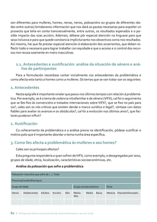 62 ı Enfoque de xénero nos proxectos de desenvolvemento e acción social
son diferentes para mulleres, homes, nenas, nenos, poboacións ou grupos de diferentes ida-
des entre outros) brindaranos información que nos dará as pautas necesarias para expoñer un
proxecto que teña en conta transversalmente, entre outros, os resultados esperados e o po-
sible impacto das súas accións. Ademais, débese pór especial atención na linguaxe para que
sexa inclusiva e para que quede constancia implícita tanto nos obxectivos coma nos resultados.
Así mesmo, hai que lle prestar especial atención á elaboración dos orzamentos, que deben re-
flectir todo o necesario para lograr traballar con equidade e que o acceso e o control dos recur-
sos non recaia soamente en mans masculinas.
2.1. Antecedentes e xustificación: análise da situación de xénero e aná-
lise de participantes
Para a formulación necesítase contar inicialmente cos antecedentes da problemática e
como afecta esta tanto a homes como a mulleres. Os temas que se van tratar son os seguintes:
1. Antecedentes
Nesta epígrafe é importante sinalar que pasou nos últimos tempos con relación á problemá-
tica. Por exemplo, se é o tema de violencia intrafamiliar e de xénero (VIFX), cal foi o seguimento
que se lles fixo ás convencións e tratados internacionais sobre VIFX?, que se fixo no país para
iso?, cales son os nós críticos que existen dende o marco xurídico e legal?, cóntase con datos
fiables para avaliar os avances e os obstáculos?, cal foi a evolución nos últimos anos?, que fac-
tores puideron influír?
2. Xustificación
Co coñecemento da problemática e a análise previa na identificación, pódese xustificar o
motivo polo que é importante abordar o tema nunha área específica.
3. Como lles afecta a problemática ás mulleres e aos homes?
Cales son os principais efectos?
Esta pregunta respondería a quen sofren deVIFX, como exemplo, e desagregadas por sexo,
grupos de idade, etnia, localización, características socioeconómicas, etc.
Análise da poboación que sofre a problemática
Poboación masculina que sofre de (...).Total:
Provincia/Cantón/Parroquia
Grupo de idade Grupo socioeconómico Etnia
Nenos Adolescentes Adultos Anciáns Alto Media-
Alta
Media Baixa Mestiza Xitana/Indíxena/etc.
 
