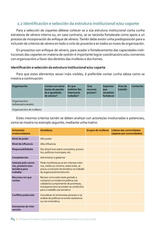 64 ı Enfoque de xénero nos proxectos de desenvolvemento e acción social
2.2 Identificación e selección da estrutura institucional e/ou coparte
Para a selección de copartes débese coñecer se a súa estrutura institucional conta cunha
estratexia de xénero interna ou, en caso contrario, se se necesita fortalecela como apoio a un
proceso de incorporación do enfoque de xénero.Tamén debe existir unha predisposición para a
inclusión de criterios de xénero en todo o ciclo do proxecto e en todos os niveis da organización.
En proxectos con enfoque de xénero, para acadar o fortalecemento das capacidades insti-
tucionais das copartes en materia de xestión é importante lograr coordinacións e/ou convenios
con organizacións a favor dos dereitos das mulleres e dos homes.
Identificación e selección da estrutura institucional e/ou coparte
Para que estes elementos sexan máis visibles, é preferible contar cunha táboa como se
mostra a continuación:
Organización Contan con estra-
texias de equida-
de e igualdade
de xénero?
En que
ámbitos lles
interesaría
traballar?
Que
recursos
posúen?
Aspectos
que
necesitan
fortalecer
Área de
traballo
Contactos
Organizacións
indíxenas/rurais/etc.
Organizacións de mulleres
Estes mesmos criterios tamén se deben analizar con actores/as involucrados e potenciais,
como se mostra no exemplo seguinte, mediante unha matriz:
Actores/as
involucradas/os
Alcalde/sa Grupos de mulleres Líderes das comunidades
(separar por comunidades)
Nivel de poder Alto poder
Nivel de influencia Alta influencia
Responsabilidades Dar directrices sobre concesións, proxec-
tos, políticas municipais, etc.
Competencias Administrar e gobernar
Interese polo conve-
nio, proxecto e/ou
temática para
traballar
Pode manifestarse se ten interese máxi-
mo, medio ou mínimo; sobre todo, se
previu a inclusión da temática no traballo
da organización/institución
Recursos con que
contan
Revisar como está neste período o
contacto e a incidencia política coa
cidadanía (cumprimento de promesas,
transparencia) e se existen as condicións
para o traballo coa temática
Conflitos potenciais Considerar en entrevistas persoais e na
análise de políticas se existe resistencia
ou non á temática
Estratexias de inter-
vención
 