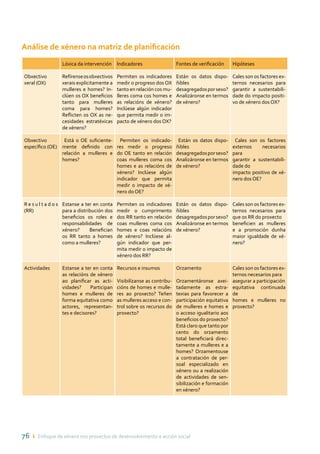 76 ı Enfoque de xénero nos proxectos de desenvolvemento e acción social
Análise de xénero na matriz de planificación
Lóxica da intervención Indicadores Fontes de verificación Hipóteses
Obxectivo
xeral (OX)
Refírenseosobxectivos
xerais explicitamente a
mulleres e homes? In-
clúen os OX beneficios
tanto para mulleres
coma para homes?
Reflicten os OX as ne-
cesidades estratéxicas
de xénero?
Permiten os indicadores
medir o progreso dos OX
tanto en relación cos mu-
lleres coma cos homes e
as relacións de xénero?
Inclúese algún indicador
que permita medir o im-
pacto de xénero dos OX?
Están os datos dispo-
ñibles
desagregadosporsexo?
Analizáronse en termos
de xénero?
Cales son os factores ex-
ternos necesarios para
garantir a sustentabili-
dade do impacto positi-
vo de xénero dos OX?
Obxectivo
específico (OE)
Está o OE suficiente-
mente definido con
relación a mulleres e
homes?
Permiten os indicado-
res medir o progreso
do OE tanto en relación
coas mulleres coma cos
homes e as relacións de
xénero? Inclúese algún
indicador que permita
medir o impacto de xé-
nero do OE?
Están os datos dispo-
ñibles
desagregadosporsexo?
Analizáronse en termos
de xénero?
Cales son os factores
externos necesarios
para
garantir a sustentabili-
dade do
impacto positivo de xé-
nero dos OE?
R e s u l t a d o s
(RR)
Estanse a ter en conta
para a distribución dos
beneficios os roles e
responsabilidades de
xénero? Benefician
os RR tanto a homes
como a mulleres?
Permiten os indicadores
medir o cumprimento
dos RR tanto en relación
coas mulleres coma cos
homes e coas relacións
de xénero? Inclúese al-
gún indicador que per-
mita medir o impacto de
xénero dos RR?
Están os datos dispo-
ñibles
desagregadosporsexo?
Analizáronse en termos
de xénero?
Cales son os factores ex-
ternos necesarios para
que os RR do proxecto
beneficien as mulleres
e a promoción dunha
maior igualdade de xé-
nero?
Actividades Estanse a ter en conta
as relacións de xénero
ao planificar as acti-
vidades? Participan
homes e mulleres de
forma equitativa como
actores, representan-
tes e decisores?
Recursos e insumos
Visibilízanse as contribu-
cións de homes e mulle-
res ao proxecto? Teñen
as mulleres acceso e con-
trol sobre os recursos do
proxecto?
Orzamento
Orzamentáronse axei-
tadamente as estra-
texias para favorecer a
participación equitativa
de mulleres e homes e
o acceso igualitario aos
beneficios do proxecto?
Está claro que tanto por
cento do orzamento
total beneficiará direc-
tamente a mulleres e a
homes? Orzamentouse
a contratación de per-
soal especializado en
xénero ou a realización
de actividades de sen-
sibilización e formación
en xénero?
Cales son os factores ex-
ternos necesarios para
asegurar a participación
equitativa continuada
de
homes e mulleres no
proxecto?
 