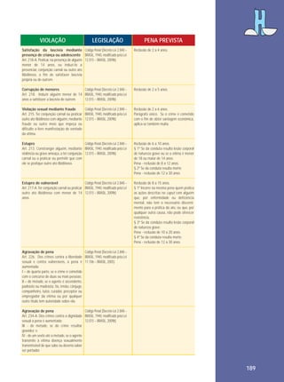 VIOLAÇÃO

LEGISLAÇÃO

PENA PREVISTA

Satisfação da lascívia mediante Código Penal (Decreto-Lei 2.848 –
presença de criança ou adolescente BRASIL, 1940, modificado pela Lei
Art. 218-A. Praticar, na presença de alguém 12.015 – BRASIL, 2009b)
menor de 14 anos, ou induzi-lo a
presenciar, conjunção carnal ou outro ato
libidinoso, a fim de satisfazer lascívia
própria ou de outrem.

Reclusão de 2 a 4 anos.

Corrupção de menores
Código Penal (Decreto-Lei 2.848 –
Art. 218. Induzir alguém menor de 14 BRASIL, 1940, modificado pela Lei
anos a satisfazer a lascívia de outrem.
12.015 – BRASIL, 2009b)

Reclusão de 2 a 5 anos.

Violação sexual mediante fraude
Código Penal (Decreto-Lei 2.848 –
Art. 215. Ter conjunção carnal ou praticar BRASIL, 1940, modificado pela Lei
outro ato libidinoso com alguém, mediante 12.015 – BRASIL, 2009b)
fraude ou outro meio que impeça ou
dificulte a livre manifestação de vontade
da vítima.

Reclusão de 2 a 6 anos.
Parágrafo único. Se o crime é cometido
com o fim de obter vantagem econômica,
aplica-se também multa.

Estupro
Código Penal (Decreto-Lei 2.848 –
Art. 213. Constranger alguém, mediante BRASIL, 1940, modificado pela Lei
violência ou grave ameaça, a ter conjunção 12.015 – BRASIL, 2009b)
carnal ou a praticar ou permitir que com
ele se pratique outro ato libidinoso.

Reclusão de 6 a 10 anos.
§ 1º Se da conduta resulta lesão corporal
de natureza grave ou se a vítima é menor
de 18 ou maior de 14 anos:
Pena - reclusão de 8 a 12 anos.
§ 2º Se da conduta resulta morte:
Pena - reclusão de 12 a 30 anos

Estupro de vulnerável
Código Penal (Decreto-Lei 2.848 –
Art. 217-A. Ter conjunção carnal ou praticar BRASIL, 1940, modificado pela Lei
outro ato libidinoso com menor de 14 12.015 – BRASIL, 2009b)
anos.

Reclusão de 8 a 15 anos.
§ 1º Incorre na mesma pena quem pratica
as ações descritas no caput com alguém
que, por enfermidade ou deficiência
mental, não tem o necessário discernimento para a prática do ato, ou que, por
qualquer outra causa, não pode oferecer
resistência.
§ 3º Se da conduta resulta lesão corporal
de natureza grave:
Pena - reclusão de 10 a 20 anos.
§ 4º Se da conduta resulta morte:
Pena - reclusão de 12 a 30 anos.

Agravação de pena
Código Penal (Decreto-Lei 2.848 –
Art. 226. Dos crimes contra a liberdade BRASIL, 1940, modificado pela Lei
sexual e contra vulneráveis, a pena é 11.106 – BRASIL, 2005)
aumentada:
I – de quarta parte, se o crime é cometido
com o concurso de duas ou mais pessoas;
II – de metade, se o agente é ascendente,
padrasto ou madrasta, tio, irmão, cônjuge,
companheiro, tutor, curador, preceptor ou
empregador da vítima ou por qualquer
outro título tem autoridade sobre ela.
Agravação de pena
Código Penal (Decreto-Lei 2.848 –
Art. 234-A. Dos crimes contra a dignidade BRASIL, 1940, modificado pela Lei
sexual a pena é aumentada:
12.015 – BRASIL, 2009b)
III - de metade, se do crime resultar
gravidez; e
IV - de um sexto até a metade, se o agente
transmite à vitima doença sexualmente
transmissível de que sabe ou deveria saber
ser portador.

189

 