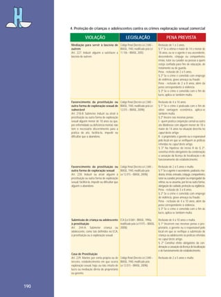 4. Proteção de crianças e adolescentes contra os crimes exploração sexual comercial

VIOLAÇÃO

LEGISLAÇÃO

PENA PREVISTA

Mediação para servir à lascívia de Código Penal (Decreto-Lei 2.848 –
outrem
BRASIL, 1940, modificado pela Lei
Art. 227. Induzir alguém a satisfazer a 11.106 – BRASIL, 2005)
lascívia de outrem.

Reclusão de 1 a 3 anos.
§ 1º Se a vítima é maior de 14 e menor de
18 anos, ou se o agente é seu ascendente,
descendente, cônjuge ou companheiro,
irmão, tutor ou curador ou pessoa a quem
esteja confiada para fins de educação, de
tratamento ou de guarda.
Pena - reclusão de 2 a 5 anos.
§ 2º Se o crime é cometido com emprego
de violência, grave ameaça ou fraude:
Pena - reclusão de 2 a 8 anos, além da
pena correspondente à violência.
§ 3ª Se o crime é cometido com o fim de
lucro, aplica-se também multa.

Favorecimento da prostituição ou Código Penal (Decreto-Lei 2.848 –
outra forma de exploração sexual de BRASIL, 1940, modificado pela Lei
vulnerável
12.015 – BRASIL, 2009b)
Art. 218-B. Submeter, induzir ou atrair à
prostituição ou outra forma de exploração
sexual alguém menor de 18 anos ou que,
por enfermidade ou deficiência mental, não
tem o necessário discernimento para a
prática do ato, facilitá-la, impedir ou
dificultar que a abandone.

Reclusão de 4 a 10 anos.
§ 1º Se o crime é praticado com o fim de
obter vantagem econômica, aplica-se
também multa.
§ 2º Incorre nas mesmas penas:
I - quem pratica conjunção carnal ou outro
ato libidinoso com alguém menor de 18 e
maior de 14 anos na situação descrita no
caput deste artigo;
II - o proprietário, o gerente ou o responsável
pelo local em que se verifiquem as práticas
referidas no caput deste artigo.
§ 3º Na hipótese do inciso II do § 2º,
constitui efeito obrigatório da condenação
a cassação da licença de localização e de
funcionamento do estabelecimento.

Favorecimento da prostituição ou Código Penal (Decreto-Lei 2.848 –
outra forma de exploração sexual
BRASIL, 1940, modificado pela
Art. 228. Induzir ou atrair alguém à Lei 12.015 – BRASIL, 2009b)
prostituição ou outra forma de exploração
sexual, facilitá-la, impedir ou dificultar que
alguém a abandone.

Reclusão de 2 a 5 anos e multa.
§ 1º Se o agente é ascendente, padrasto, madrasta, irmão, enteado, cônjuge, companheiro,
tutor ou curador, preceptor ou empregador da
vítima, ou se assumiu, por lei ou outra forma,
obrigação de cuidado, proteção ou vigilância.
Pena - reclusão de 3 a 8 anos.
§ 2º Se o crime é cometido com emprego
de violência, grave ameaça ou fraude:
Pena - reclusão de 4 a 10 anos, além da
pena correspondente à violência.
§ 3º Se o crime é cometido com o fim de
lucro, aplica-se também multa.

Submissão de criança ou adolescente ECA (Lei 8.069 – BRASIL, 1990a,
à prostituição
modificado pela Lei 9.975 – BRASIL,
Art. 244-A. Submeter criança ou 2000b)
adolescente, como tais definidos no ECA,
à prostituição ou à exploração sexual.

Reclusão de 4 a 10 anos e multa.
§ 1º Incorrem nas mesmas penas o proprietário, o gerente ou o responsável pelo
local em que se verifique a submissão de
criança ou adolescente às práticas referidas
no caput deste artigo.
§ 2º Constitui efeito obrigatório da condenação a cassação da licença de localização
e de funcionamento do estabelecimento.

Casa de Prostituição
Art. 229. Manter, por conta própria ou de Código Penal (Decreto-Lei 2.848 –
terceiro, estabelecimento em que ocorra BRASIL, 1940, modificado pela
exploração sexual, haja, ou não, intuito de Lei 12.015 – BRASIL, 2009b)
lucro ou mediação direta do proprietário
ou gerente.

190

Reclusão de 2 a 5 anos e multa.

 