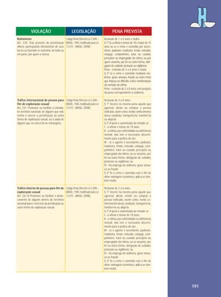 VIOLAÇÃO

LEGISLAÇÃO

PENA PREVISTA

Rufianismo
Código Penal (Decreto-Lei 2.848 –
Art. 230. Tirar proveito da prostituição BRASIL, 1940, modificado pela Lei
alheia, participando diretamente de seus 12.015 – BRASIL, 2009b)
lucros ou fazendo-se sustentar, no todo ou
em parte, por quem a exerça.

Reclusão de 1 a 4 anos e multa.
§ 1º Se a vítima é menor de 18 e maior de 14
anos ou se o crime é cometido por ascendente, padrasto, madrasta, irmão, enteado,
cônjuge, companheiro, tutor ou curador,
preceptor ou empregador da vítima, ou por
quem assumiu, por lei ou outra forma, obrigação de cuidado, proteção ou vigilância.
Pena - reclusão de 3 a 6 anos e multa.
§ 2º Se o crime é cometido mediante violência, grave ameaça, fraude ou outro meio
que impeça ou dificulte a livre manifestação
da vontade da vítima.
Pena - reclusão de 2 a 8 anos, sem prejuízo
da pena correspondente à violência.

Tráfico internacional de pessoa para Código Penal (Decreto-Lei 2.848 –
fim de exploração sexual
BRASIL, 1940, modificado pela Lei
Art. 231. Promover ou facilitar a entrada, 12.015 – BRASIL, 2009b)
no território nacional, de alguém que nele
venha a exercer a prostituição ou outra
forma de exploração sexual, ou a saída de
alguém que vá exercê-la no estrangeiro.

Reclusão de 3 a 8 anos.
§ 1º Incorre na mesma pena aquele que
agenciar, aliciar ou comprar a pessoa
traficada, assim como, tendo conhecimento
dessa condição, transportá-la, transferi-la
ou alojá-la.
§ 2º A pena é aumentada da metade se:
I - a vítima é menor de 18 anos;
II - a vítima, por enfermidade ou deficiência
mental, não tem o necessário discernimento para a prática do ato;
III - se o agente é ascendente, padrasto,
madrasta, irmão, enteado, cônjuge, companheiro, tutor ou curador, preceptor ou
empregador da vítima, ou se assumiu, por
lei ou outra forma, obrigação de cuidado,
proteção ou vigilância; ou
IV - há emprego de violência, grave ameaça ou fraude.
§ 3º Se o crime é cometido com o fim de
obter vantagem econômica, aplica-se também multa.

Tráfico interno de pessoa para fim de Código Penal (Decreto-Lei 2.848 –
exploração sexual
BRASIL, 1940, modificado pela Lei
Art. 231-A Promover ou facilitar o deslo- 12.015 – BRASIL, 2009b)
camento de alguém dentro do território
nacional para o exercício da prostituição ou
outra forma de exploração sexual.

Reclusão de 2 a 6 anos.
§ 1º Incorre na mesma pena aquele que
agenciar, aliciar, vender ou comprar a
pessoa traficada, assim como, tendo conhecimento dessa condição, transportá-la,
transferi-la ou alojá-la.
§ 2º A pena é aumentada da metade se:
I - a vítima é menor de 18 anos;
II - a vítima, por enfermidade ou deficiência
mental, não tem o necessário discernimento para a prática do ato;
III - se o agente é ascendente, padrasto,
madrasta, irmão, enteado, cônjuge, companheiro, tutor ou curador, preceptor ou
empregador da vítima, ou se assumiu, por
lei ou outra forma, obrigação de cuidado,
proteção ou vigilância; ou
IV - há emprego de violência, grave ameaça ou fraude.
§ 3º Se o crime é cometido com o fim de
obter vantagem econômica, aplica-se também multa.

191

 