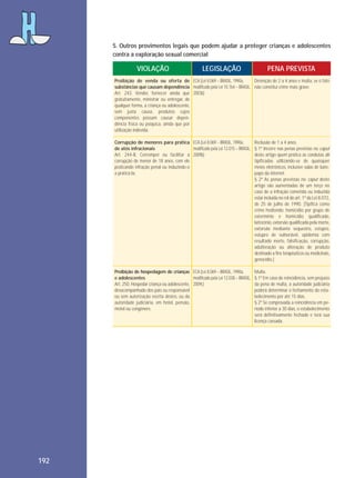 5. Outros provimentos legais que podem ajudar a proteger crianças e adolescentes
contra a exploração sexual comercial

VIOLAÇÃO

LEGISLAÇÃO

PENA PREVISTA

Proibição de venda ou oferta de ECA (Lei 8.069 – BRASIL, 1990a,
Detenção de 2 a 4 anos e multa, se o fato
substâncias que causam dependência modificado pela Lei 10.764 – BRASIL, não constitui crime mais grave.
Art. 243. Vender, fornecer ainda que 2003b)
gratuitamente, ministrar ou entregar, de
qualquer forma, a criança ou adolescente,
sem justa causa, produtos cujos
componentes possam causar dependência física ou psíquica, ainda que por
utilização indevida.
Corrupção de menores para prática ECA (Lei 8.069 – BRASIL, 1990a,
de atos infracionais
modificado pela Lei 12.015 – BRASIL,
Art. 244-B. Corromper ou facilitar a 2009b)
corrupção de menor de 18 anos, com ele
praticando infração penal ou induzindo-o
a praticá-la.

Proibição de hospedagem de crianças ECA (Lei 8.069 – BRASIL, 1990a,
e adolescentes
modificado pela Lei 12.038 – BRASIL,
Art. 250. Hospedar criança ou adolescente, 2009c)
desacompanhado dos pais ou responsável
ou sem autorização escrita destes, ou da
autoridade judiciária, em hotel, pensão,
motel ou congênere.

192

Reclusão de 1 a 4 anos.
§ 1º Incorre nas penas previstas no caput
deste artigo quem pratica as condutas ali
tipificadas utilizando-se de quaisquer
meios eletrônicos, inclusive salas de batepapo da internet.
§ 2º As penas previstas no caput deste
artigo são aumentadas de um terço no
caso de a infração cometida ou induzida
estar incluída no rol do art. 1º da Lei 8.072,
de 25 de julho de 1990. [Tipifica como
crime hediondo: homicídio por grupo de
extermínio e homicídio qualificado,
latrocínio, extorsão qualificada pela morte,
extorsão mediante sequestro, estupro,
estupro de vulnerável, epidemia com
resultado morte, falsificação, corrupção,
adulteração ou alteração de produto
destinado a fins terapêuticos ou medicinais,
genocídio.]
Multa.
§ 1º Em caso de reincidência, sem prejuízo
da pena de multa, a autoridade judiciária
poderá determinar o fechamento do estabelecimento por até 15 dias.
§ 2º Se comprovada a reincidência em período inferior a 30 dias, o estabelecimento
será definitivamente fechado e terá sua
licença cassada.

 