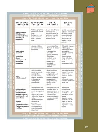 D I M E N S Ã O D I A L Ó G I C A D A S P R Á T I C A S E D U C AT I VA S
A S D I F E R E N Ç A S N A E S C O L A : I N T E R C U LT U R A L I D A D E
EDUCAÇÃO COMO RESPONSABILIDADE COMUNITÁRIA

RESUMO DOS
CONTEÚDOS

EDUCAÇÃO COMO RESPONSABILIDADE COMUNITÁRIA

D I M E N S Ã O D I A L Ó G I C A D A S P R Á T I C A S E D U C AT I VA S

A S D I F E R E N Ç A S N A E S C O L A : I N T E R C U LT U R A L I D A D E

Vincular-se ou demandar
a criação (quando
inexistente) da rede de
assistência e proteção
de direitos, saúde e
assistência social.

- Convidar representantes
do Sistema de Garantia
de Direitos (como o
conselheiro tutelar)
para a sala de aula.
- Pesquisar relações,
conhecer e iniciar
parcerias.

- Promover e qualificar.
a formação do educador
no tema.
- O professor como
pesquisador.
- Apoio da Orientação
Pedagógica e
Psicológica para a
equipe escolar.
- Diálogo com a
comunidade
para pesquisa do
problema.

- Utilização de linguagem
simbólicas para
abordagem do tema.
- Valorização de
estratégias de escuta
indireta.
- Jogos, contação e
criação de histórias.
- Estudo dos fatos e as
lendas.
- Sexualidade e saúde.

- Pesquisa do tema
quanto aos aspectos
sociais, jurídicos,
de saúde, morais e
religiosos verificando
as diferenças de
abordagens e
respeitando-as.

- Debate do tema no
projeto político
pedagógico da escola.
- Recuperação da
dimensão pública da
escola através do
diálogo com outras
instâncias sociais e
culturais.

- Intercâmbio de culturas,
gerações e instâncias
sociais através de
expressões artísticas
diversas.
- Utilização de espaços
públicos (a cidade como
sala de aula).

- Empoderamento dos
distintos atores da rede
através da relação entre
eles.
- Participar do trabalho
do Conselho Tutelar da
região.
- Desenvolvimento de
campanhas de
prevenção.
- Promover eventos,
cursos e debates no
tema relacionadas à
cultura local.

- Criar formas práticas de
notificação dentro da
escola e acompanhá-las.
- Desenvolver planos de
ações integradas
escola-comunidade de
prevenção, denúncia e
atendimento.

- Desenvolver
estratégias de
aproximaçao entre a
missão do ECA, do
Conselho e as salas
de aula.
- Educação sexual.
- Estimular a voz do
jovem em relação
ao tema por meio
de grêmios e outros
grupos.

Educação sobre
sexualidade
Conceitos de
abuso e
exploração sexual
de crianças e
adolescentes

Tema
multidimensional

Construção de um
plano de estudo para o
enfrentamento do
fenômeno a partir da
escola tomando o guia
como referência
Conceitos
Enfrentamento
Aprendendo a notificar
A Exploração Comercial
A legislação

D I M E N S Ã O D I A L Ó G I C A D A S P R Á T I C A S E D U C AT I VA S

- Conhecer, apropriar-se,
intervindo no controle
social.
- Dialogar com a rede
de atendimento à
saúde e assistência
social.

A S D I F E R E N Ç A S N A E S C O L A : I N T E R C U LT U R A L I D A D E

SAL A DE
AU L A

EDUCAÇÃO COMO RESPONSABILIDADE COMUNITÁRIA

GESTÃO
DA ESCOL A

- A escola em diálogo
com outras instâncias
profissionais.

Direitos Humanos,
ECA e Sistema de
Garantia dos Direitos
da Criança e do
Adolescente

COMUNIDADE
EDUC ADOR A

EDUCAÇÃO COMO RESPONSABILIDADE COMUNITÁRIA
A S D I F E R E N Ç A S N A E S C O L A : I N T E R C U LT U R A L I D A D E
D I M E N S Ã O D I A L Ó G I C A D A S P R Á T I C A S E D U C AT I VA S

209

 