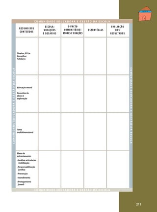 COMUNIDADE EDUCADORA E GESTÃO DA ESCOLA

ESCOL A:
VO C AÇÕES
E DESAFIOS

R ESU MO DOS
CON TEÚ DOS

O PAC TO
COM UNI TÁ RI O:
ATORES E FUNÇÕES

E S TRATÉ G I A S

AVA LI A Ç Ã O
D OS
RE S ULTA D OS

COMUNIDADE EDUCADORA E GESTÃO DA ESCOLA

COMUNIDADE EDUCADORA E GESTÃO DA ESCOLA

Direitos, ECA e
Conselhos
Tutelares

Educação sexual
Conceitos de
abuso e
exploração

Tema
multidimensional

Plano de
enfrentamento:
- Análise, articulação,
mobilização
- Responsabilização
jurídica
- Prevenção
- Atendimento
- Protagonismo
juvenil

COMUNIDADE EDUCADORA E GESTÃO DA ESCOLA

211

 