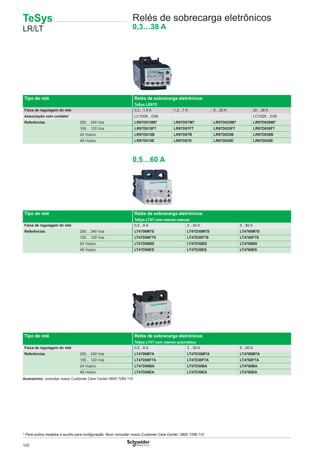 102
Tipo de relé Relés de sobrecarga eletrônicos
TeSys LR97D
Faixa de regulagem do relé 0,3…1,5 A 1,2…7 A 5…25 A 20…38 A
Associação com contator LC1D09…D38 LC1D25…D38
Referências 200… 240 Vca LR97D015M7 LR97D07M7 LR97D025M7 LR97D038M7
100… 120 Vca LR97D015F7 LR97D07F7 LR97D025F7 LR97D038F7
24 Vca/cc LR97D015B LR97D07B LR97D025B LR97D038B
48 Vca/cc LR97D015E LR97D07E LR97D025E LR97D038E
0,5…60 A
Tipo de relé Relés de sobrecarga eletrônicos
TeSys LT47 com rearme manual
Faixa de regulagem do relé 0,5…6 A 3…30 A 5…60 A
Referências 200… 240 Vca LT4706M7S LT47D30M7S LT4760M7S
100… 120 Vca LT47D06F7S LT47D30F7S LT4760F7S
24 Vca/cc LT47D06BS LT47D30BS LT4760BS
48 Vca/cc LT47D06ES LT47D30ES LT4760ES
Tipo de relé Relés de sobrecarga eletrônicos
TeSys LT47 com rearme automático
Faixa de regulagem do relé 0,5…6 A 3…30 A 5…60 A
Referências 200… 240 Vca LT4706M7A LT47D30M7A LT4760M7A
100… 120 Vca LT47D06F7A LT47D30F7A LT4760F7A
24 Vca/cc LT47D06BA LT47D30BA LT4760BA
48 Vca/cc LT47D06EA LT47D30EA LT4760EA
Acessórios: consultar nosso Customer Care Center 0800 7289 110
TeSys
LR/LT
Relés de sobrecarga eletrônicos
0,3…38 A
* Para outros modelos e auxílio para conﬁguração, favor consultar nosso Customer Care Center: 0800 7289 110
 