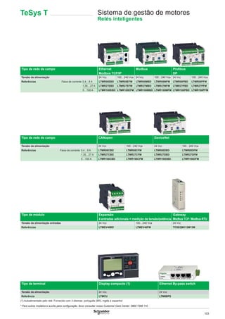 103
Tipo de rede de campo Ethernet
Modbus TCP/IP
Modbus Proﬁbus
DP
Tensão de alimentação 24 Vcc 100…240 Vca 24 Vcc 100…240 Vca 24 Vcc 100…240 Vca
Referências Faixa de corrente 0,4…8 A LTMR08EBD LTMR08EFM LTMR08MBD LTMR08MFM LTMR08PBD LTMR08PFM
1,35…27 A LTMR27EBD LTMR27EFM LTMR27MBD LTMR27MFM LTMR27PBD LTMR27PFM
5…100 A LTMR100EBD LTMR100EFM LTMR100MBD LTMR100MFM LTMR100PBD LTMR100PFM
Tipo de rede de campo CANopen DeviceNet
Tensão de alimentação 24 Vcc 100…240 Vca 24 Vcc 100…240 Vca
Referências Faixa de corrente 0,4…8 A LTMR08CBD LTMR08CFM LTMR08DBD LTMR08DFM
1,35…27 A LTMR27CBD LTMR27CFM LTMR27DBD LTMR27DFM
5…100 A LTMR100CBD LTMR100CFM LTMR100DBD LTMR100DFM
Tipo de módulo Expansão
4 entradas adicionais + medição de tensão/potência
Gateway
Modbus TCP / Modbus RTU
Tensão de alimentação entradas 24 Vcc 100…240 Vca 24 Vcc
Referências LTMEV40BD LTMEV40FM TCSEQM113M13M
Tipo de terminal Display compacto (1) Ethernet By-pass switch
Tensão de alimentação 24 Vcc 24 Vcc
Referência LTMCU LTM9BPS
(1) Autoalimentado pelo relé. Fornecido com 3 idiomas: português (BR), inglês e espanhol
Sistema de gestão de motores
Relés inteligentes
TeSys T
* Para outros modelos e auxílio para conﬁguração, favor consultar nosso Customer Care Center: 0800 7289 110
 