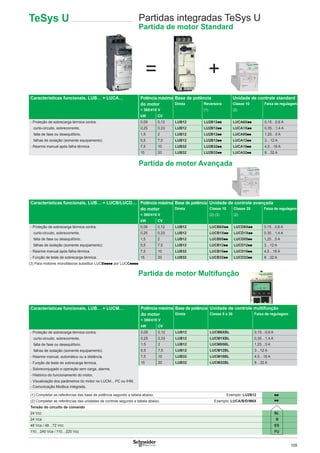 109
= +
Partida de motor Avançada
Partida de motor Multifunção
TeSys U
Características funcionais, LUB… + LUCA… Potência máxima Base de potência Unidade de controle standard
do motor Direta Reversora Classe 10 Faixa de regulagem
< 380/415 V (1) (2)
kW CV
- Proteção de sobrecarga térmica contra: 0,09 0,12 LUB12 LU2B12pp LUCA6Xpp 0,15…0,6 A
curto-circuito, sobrecorrente, 0,25 0,33 LUB12 LU2B12pp LUCA1Xpp 0,35…1,4 A
falta de fase ou desequilíbrio, 1,5 2 LUB12 LU2B12pp LUCA05pp 1,25…5 A
falhas de isolação (somente equipamento). 5,5 7,5 LUB12 LU2B12pp LUCA12pp 3…12 A
- Rearme manual após falha térmica. 7,5 10 LUB32 LU2B32pp LUCA18pp 4,5…18 A
15 20 LUB32 LU2B32pp LUCA32pp 8…32 A
Características funcionais, LUB… + LUCB/LUCD… Potência máxima Base de potência Unidade de controle avançada
do motor Direta Classe 10 Classe 20 Faixa de regulagem
< 380/415 V (2) (3) (2)
kW CV
- Proteção de sobrecarga térmica contra: 0,09 0,12 LUB12 LUCB6Xpp LUCD6Xpp 0,15…0,6 A
curto-circuito, sobrecorrente, 0,25 0,33 LUB12 LUCB1Xpp LUCD1Xpp 0,35…1,4 A
falta de fase ou desequilíbrio, 1,5 2 LUB12 LUCB05pp LUCD05pp 1,25…5 A
falhas de isolação (somente equipamento). 5,5 7,5 LUB12 LUCB12pp LUCD12pp 3…12 A
- Rearme manual após falha térmica. 7,5 10 LUB32 LUCB18pp LUCD18pp 4,5…18 A
- Função de teste de sobrecarga térmica. 15 20 LUB32 LUCB32pp LUCD32pp 8…32 A
(3) Para motores monofásicos substituir LUCBpppp por LUCCpppp.
Características funcionais, LUB… + LUCM…
- Proteção de sobrecarga térmica contra:
curto-circuito, sobrecorrente,
falta de fase ou desequilíbrio,
falhas de isolação (somente equipamento).
- Rearme manual, automático ou a distância,
- Função de teste de sobrecarga térmica,
- Sobreconjugado e operação sem carga, alarme,
- Histórico do funcionamento do motor,
- Visualização dos parâmetros do motor no LUCM.., PC ou IHM,
- Comunicação Modbus integrada.
Potência máxima Base de potência Unidade de controle multifunção
do motor Direta Classe 5 a 30 Faixa de regulagem
< 380/415 V
kW CV
0,09 0,12 LUB12 LUCM6XBL 0,15…0,6 A
0,25 0,33 LUB12 LUCM1XBL 0,35…1,4 A
1,5 2 LUB12 LUCM05BL 1,25…5 A
5,5 7,5 LUB12 LUCM12BL 3…12 A
7,5 10 LUB32 LUCM18BL 4,5…18 A
15 20 LUB32 LUCM32BL 8…32 A
(1) Completar as referências das base de potência segundo a tabela abaixo. Exemplo: LU2B12 pp
(2) Completar as referências das unidades de controle segundo a tabela abaixo. Exemplo: LUCA/B/D/M6X pp
Tensão do circuito de comando
24 Vcc BL
24 Vca B
48 Vca / 48…72 Vcc ES
110…240 Vca / 110…220 Vcc FU
Partidas integradas TeSys U
Partida de motor Standard
 