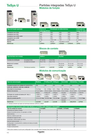 110
=+
TeSys U Partidas integradas TeSys U
Módulos de função
Tipo de função opcional Alarme de Sinalização de falha térmica Indicação de
sobrecarga térmica carga do motor
Compatível com LUCA NÃO NÃO NÃO NÃO NÃO
Compatível com LUCL NÃO NÃO NÃO NÃO NÃO
Compatível com LUCB, LUCD SIM SIM SIM SIM SIM
Compatível com LUCM NÃO NÃO NÃO NÃO SIM
Sinal de saída 1 NA 1 NA +1 NF 1 NF 1 NF 4…20 mA
Rearme NA Manual Automático ou remoto NA
Referências LUFW10 LUFDH11 LUFDA01 LUFDA10 LUFV2
Módulos de comunicação
Tipo de comunicação Modbus Proﬁbus DP CANopen DeviceNet AS-Interface Paralela
Compatível somente com unidades de controle 24 Vcc SIM SIM SIM SIM SIM SIM
LUCA..BL, LUCB..BL, LUCD..BL, LUCM..BL
Velocidade de transmissão 19,2 Kbps 9,6…12 Mbps 20 K…1 Mbps 125…500 Kbaud 167 Kbps NA
Número de escravos 31 por mestre 125 por módulo 128 por módulo 63 por módulo 62 por mestre 8 por derivador
Modbus Proﬁbus DP CANopen DeviceNet AS-Interface LU9GC02
Pré-ﬁação de conexão da bobina (A1 / A2) (1)
Para base reversora
LU9BN11C, LU9BN11L, LU9BN11L, LU9BN11L, LU9BN11C, LU9Rxx
LU9MRC LU9MRL LU9MRL LU9MRL LU9MRC
Cabo de conexão para PC VW3 A8 306 Rpp TSXPBSCApp TSXCANCpp DeviceNet XZCG0142 TSXCDPppp
standard
Referências LULC033 LULC07 LULC08 LULC09 ASILUFC51 LUFC00
Blocos de contato
Tipo de bloco de contato Aditivo Auxiliar
Contatos de sinalização de qualquer falha NF (95-96) NA (97-98) – – –
do estado da manopla NA (17-18) NA (17-18) – – –
Módulo de 2 contatos – – NA (33-34) NF (31-32) NF (31-32)
auxiliares – – NA (43-44) NA (43-44) NF (41-42)
Referências Terminais por parafuso LUA1C11 LUA1C20 LUFN20 LUFN11 LUFN02
Informações veiculadas pelas redes Modbus ou Proﬁbus DP, CANopen e DeviceNET
Tipo de unidade de controle LUCAppBL LUCBppBL, LUCDppBL LUCMppBL
Comandos de Partida e Parada X X X
Estados da partida (pronta, em operação, em falha X X X
Alarme térmico X X
Rearme a distância pela rede X X
Indicação de carga do motor X X
Sinalização e diferenciação das falhas X X
Alarmes (sobrecorrentes, …) X
Conﬁguração e monitoramento a distância de todas as funções X
Função “Histórico” X
Função monitoramento X
* Para outros modelos e auxílio para conﬁguração, favor consultar nosso Customer Care Center: 0800 7289 110
(1) Utilizada somente nas bases com terminais extraíveis LUB120 e LUB320.
 