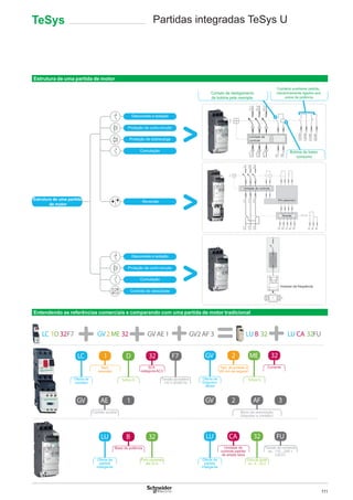111
Partidas integradas TeSys UTeSys
13/NA
14/NA
21/NF
22/NF
2/T1
4/T2
6/T3
A1
A2
1/L1
3/L2
5/L3
84
82
81
2/T1
4/T2
6/T3
2/T1
4/T2
6/T3
A3
B3
A1
B1
A2
1/L1
3/L2
5/L3
In
Contato de desligamento
da bobina pela manopla
Desconexão e isolação
Proteção de curto-circuito
Proteção de sobrecarga
Comutação
Desconexão e isolação
Proteção de curto-circuito
Comutação
Controle de velocidade
Reversão
Estrutura de uma partida
de motor
Contatos auxiliares padrão,
mecanicamente ligados aos
polos de potência
Bobina de baixo
consumo
Unidade de
controle
Unidade de controle
Pré-cabeamento
Inversor de frequência
Oferta de
contator
Sem
reversão
TeSys D
32 A
categoria AC3
Tensão da bobina:
110 V 50/60 Hz
Oferta de
Disjuntor-
-Motor
Tam. do produto 2
(45 mm de largura)
TeSys D
Corrente
Contato auxiliar Bloco de associação
(disjuntor e contator)
Oferta de
partida
inteligente
Base de potência
Para correntes
até 32 A
Unidade de
controle padrão
de ampla faixa
Faixa de ajuste
ex.: 8…32 A
Tensão de comando
ex.: 110…240 v
CA/CC
Reversão
Oferta de
partida
inteligente
Estrutura de uma partida de motor
Entendendo as referências comerciais e comparando com uma partida de motor tradicional
 
