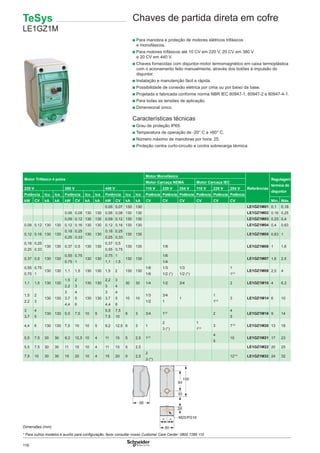 116
Chaves de partida direta em cofre
Motor Trifásico 4 polos
Motor Monofásico
Referências
Regulagem
térmica do
disjuntor
Motor Carcaça NEMA Motor Carcaça IEC
220 V 380 V 440 V 110 V 220 V 254 V 110 V 220 V 254 V
Potência Icu Ics Potência Icu Ics Potência Icu Ics Potência Potência Potência Potência Potência Potência
kW CV kA kA kW CV kA kA kW CV kA kA CV CV CV CV CV CV Mín. Máx.
0,05 0,07 130 130 LE1GZ1M01 0,1 0,16
0,06 0,08 130 130 0,06 0,08 130 130 LE1GZ1M02 0,16 0,25
0,09 0,12 130 130 0,09 0,12 130 130 LE1GZ1M03 0,25 0,4
0,09 0,12 130 130 0,12 0,16 130 130 0,12 0,16 130 130 LE1GZ1M04 0,4 0,63
0,12 0,16 130 130
0,18
0,25
0,25
0,33
130 130
0,18
0,25
0,25
0,33
130 130 LE1GZ1M05 0,63 1
0,18
0,25
0,25
0,33
130 130 0,37 0,5 130 130
0,37
0,55
0,5
0,75
130 130 1/8 LE1GZ1M06 1 1,6
0,37 0,5 130 130
0,55
0,75
0,75
1
130 130
0,75
1,1
1
1,5
130 130
1/6
1/4
LE1GZ1M07 1,6 2,5
0,55
0,75
0,75
1
130 130 1,1 1,5 130 130 1,5 2 130 130
1/8
1/6
1/3
1/2 (*)
1/3
1/2 (*)
1
11/2
LE1GZ1M08 2,5 4
1,1 1,5 130 130
1,5
2,2
2
3
130 130
2,2
3
3
4
30 30 1/4 1/2 3/4 2 LE1GZ1M10 4 6,3
1,5
2,2
2
3
130 130
3
3,7
4,4
4
5
6
130 130
3
3,7
4,4
4
5
6
10 10
1/3
1/2
3/4
1
1
1
11/2
3 LE1GZ1M14 6 10
3
3,7
4
5
130 130 5,5 7,5 10 5
5,5
7,5
7,5
10
6 3 3/4 11/2
2
4
5
LE1GZ1M16 9 14
4,4 6 130 130 7,5 10 10 5 9,2 12,5 6 3 1
2
3 (*)
1
11/2
3 71/2
LE1GZ1M20 13 18
5,5 7,5 30 30 9,2 12,5 10 4 11 15 5 2,5 11/2
4
5
10 LE1GZ1M21 17 23
5,5 7,5 30 30 11 15 10 4 11 15 5 2,5 LE1GZ1M22 20 25
7,5 10 30 30 15 20 10 4 15 20 5 2,5
2
3 (*)
121/2
LE1GZ1M32 24 32
■ Para manobra e proteção de motores elétricos trifásicos
e monofásicos.
■ Para motores trifásicos até 10 CV em 220 V, 20 CV em 380 V
e 20 CV em 440 V.
■ Chaves fornecidas com disjuntor-motor termomagnético em caixa termoplástica
com o acionamento feito manualmente, através dos botões à impulsão do
disjuntor.
■ Instalação e manutenção fácil e rápida.
■ Possibilidade de conexão elétrica por cima ou por baixo da base.
■ Projetada e fabricada conforme norma NBR IEC 60947-1, 60947-2 e 60947-4-1.
■ Para todas as tensões de aplicação.
■ Dimensional único.
Características técnicas
■ Grau de proteção IP65.
■ Temperatura de operação de -20° C a +60° C.
■ Número máximo de manobras por hora: 25.
■ Proteção contra curto-circuito e contra sobrecarga térmica.
Dimensões (mm)
84
33
TeSys
LE1GZ1M
* Para outros modelos e auxílio para conﬁguração, favor consultar nosso Customer Care Center: 0800 7289 110
 