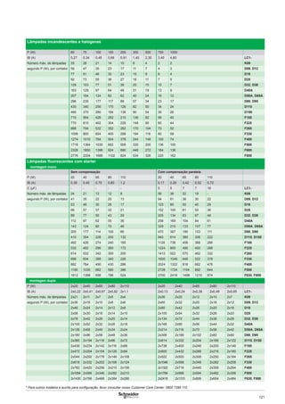 121
Lâmpadas incandescentes e halógenas
P (W) 60 75 100 150 200 300 500 750 1000
IB (A) 0,27 0,34 0,45 0,68 0,91 1,40 2,30 3,40 4,60 LC1-
Número máx. de lâmpadas 35 28 21 14 10 6 4 2 2 K09
segundo P (W), por contator 59 47 35 23 17 11 7 4 3 D09, D12
77 61 46 30 23 15 9 6 4 D18
92 73 55 36 27 18 11 7 5 D25
129 103 77 51 38 25 15 10 7 D32, D38
163 129 97 64 48 31 19 13 9 D40A
207 164 124 82 62 40 24 16 12 D50A, D65A
296 235 177 117 88 57 34 23 17 D80, D95
430 340 256 170 126 82 50 34 24 D115
466 370 280 184 138 90 54 36 26 D150
710 564 426 282 210 136 82 56 40 F185
770 610 462 304 228 148 90 60 44 F225
888 704 532 352 262 170 104 70 52 F265
1006 800 604 400 298 194 118 80 58 F330
1274 1010 764 504 378 244 148 100 74 F400
1718 1364 1030 682 508 330 200 136 100 F500
2328 1850 1396 924 690 448 272 184 136 F600
2776 2204 1666 1102 824 534 326 220 162 F800
Lâmpadas ﬂuorescentes com starter
■ montagem mono
Sem compensação Com compensação paralela
P (W) 20 40 65 80 110 20 40 65 80 110
IB (A) 0,39 0,45 0,70 0,80 1,2 0,17 0,26 0,42 0,52 0,72
C (μF) - - - - - 5 5 7 7 16 LC1-
Número máx. de lâmpadas 24 21 13 12 8 56 36 22 18 - K09
segundo P (W), por contator 41 35 22 20 13 94 61 38 30 22 D09, D12
53 46 30 26 17 123 80 50 40 29 D18
66 57 37 32 21 152 100 61 50 36 D25
89 77 50 43 29 205 134 83 67 48 D32, D38
112 97 62 55 36 258 169 104 84 61 D40A
143 124 80 70 46 329 215 133 107 77 D50A, D65A
205 177 114 100 66 470 367 190 153 111 D80, D95
410 354 228 200 132 940 614 380 306 222 D115, D150
492 426 274 240 160 1128 738 456 368 266 F185
532 462 296 260 172 1224 800 490 400 288 F225
614 532 342 300 200 1412 922 570 462 332 F265
696 604 388 340 226 1600 1046 648 522 378 F330
882 764 490 430 286 2024 1322 818 662 478 F400
1190 1030 662 580 386 2728 1724 1104 892 644 F500
1612 1398 698 786 524 3700 2418 1498 1210 874 F630, F800
■ montagem dupla
P (W) 2x20 2x40 2x65 2x80 2x110 2x20 2x40 2x65 2x80 2x110
IB (A) 2x0,22 2x0,41 2x0,67 2x0,82 2x1,1 2x0,13 2x0,24 2x0,39 2x0,48 2x0,65 LC1-
Número máx. de lâmpadas 2x21 2x11 2x7 2x5 2x4 2x36 2x20 2x12 2x10 2x7 K09
segundo P (W), por contator 2x36 2x18 2x10 2x8 2x6 2x60 2x32 2x20 2x16 2x12 D09, D12
2x46 2x24 2x14 2x12 2x8 2x80 2x42 2x26 2x20 2x16 D18
2x58 2x30 2x18 2x14 2x10 2x100 2x54 2x32 2x26 2x20 D25
2x78 2x42 2x26 2x20 2x14 2x134 2x72 2x44 2x36 2x26 D32, D38
2x100 2x52 2x32 2x26 2x18 2x168 2x90 2x56 2x44 2x32 D40A
2x126 2x68 2x40 2x34 2x24 2x214 2x116 2x70 2x58 2x42 D50A, D65A
2x180 2x96 2x58 2x48 2x36 2x306 2x166 2x102 2x82 2x60 D80, D95
2x360 2x194 2x118 2x96 2x72 2x614 2x332 2x204 2x166 2x122 D115, D150
2x436 2x234 2x142 2x116 2x86 2x738 2x400 2x246 2x200 2x148 F185
2x472 2x254 2x154 2x126 2x94 2x800 2x432 2x266 2x216 2x160 F225
2x544 2x292 2x178 2x146 2x108 2x922 2x500 2x308 2x250 2x184 F265
2x618 2x332 2x202 2x166 2x124 2x1046 2x566 2x348 2x282 2x208 F330
2x782 2x420 2x256 2x210 2x156 2x1322 2x716 2x440 2x358 2x264 F400
2x1054 2x566 2x346 2x282 2x210 2x1784 2x966 2x594 2x482 2x356 F500
2x1430 2x766 2x468 2x384 2x286 2x2418 2x1310 2x806 2x654 2x484 F630, F800
* Para outros modelos e auxílio para conﬁguração, favor consultar nosso Customer Care Center: 0800 7289 110
 