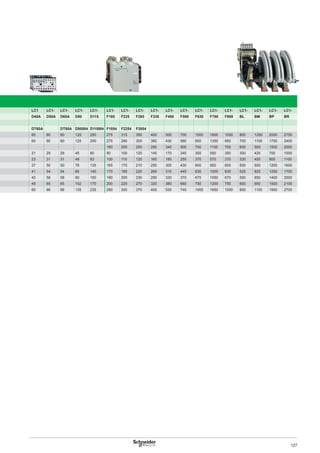 127
LC1 LC1- LC1- LC1- LC1- LC1- LC1- LC1- LC1- LC1- LC1- LC1- LC1- LC1- LC1- LC1- LC1- LC1-
D40A D50A D65A D80 D115 F185 F225 F265 F330 F400 F500 F630 F780 F800 BL BM BP BR
DT60A DT80A D80004 D115004 F1854 F2254 F2654
60 80 80 125 250 275 315 350 400 500 700 1000 1600 1000 800 1250 2000 2750
60 80 80 125 200 275 280 300 360 430 580 850 1350 850 700 1100 1750 2400
180 200 250 290 340 500 700 1100 700 600 900 1500 2000
21 29 29 45 80 90 100 120 145 170 240 350 550 350 300 425 700 1000
23 31 31 49 83 100 110 125 160 180 255 370 570 370 330 450 800 1100
37 50 50 78 135 165 175 210 250 300 430 600 950 600 500 800 1200 1600
41 54 54 85 140 170 185 220 260 310 445 630 1000 630 525 825 1250 1700
43 58 58 90 150 180 200 230 290 330 370 670 1050 670 550 850 1400 2000
49 65 65 102 170 200 220 270 320 380 660 750 1200 750 600 900 1500 2100
65 86 86 135 235 280 300 370 400 530 740 1000 1650 1000 800 1100 1900 2700
 